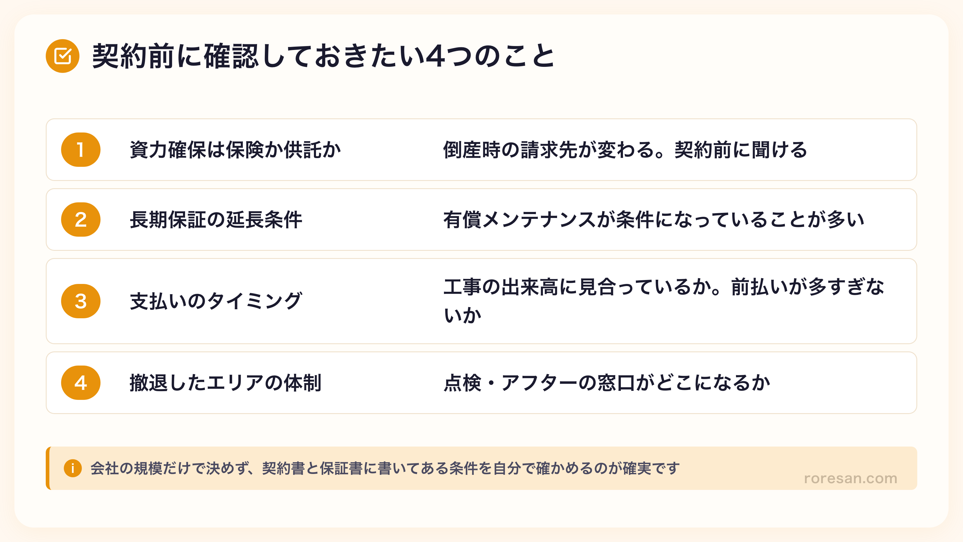 契約前に確認しておきたい4つのこと。1つ目は資力確保が保険か供託か（倒産時の請求先が変わる・契約前に聞ける）、2つ目は長期保証の延長条件（有償メンテナンスが条件になっていることが多い）、3つ目は支払いのタイミング（工事の出来高に見合っているか・前払いが多すぎないか）、4つ目は撤退したエリアの体制（点検・アフターの窓口がどこになるか）