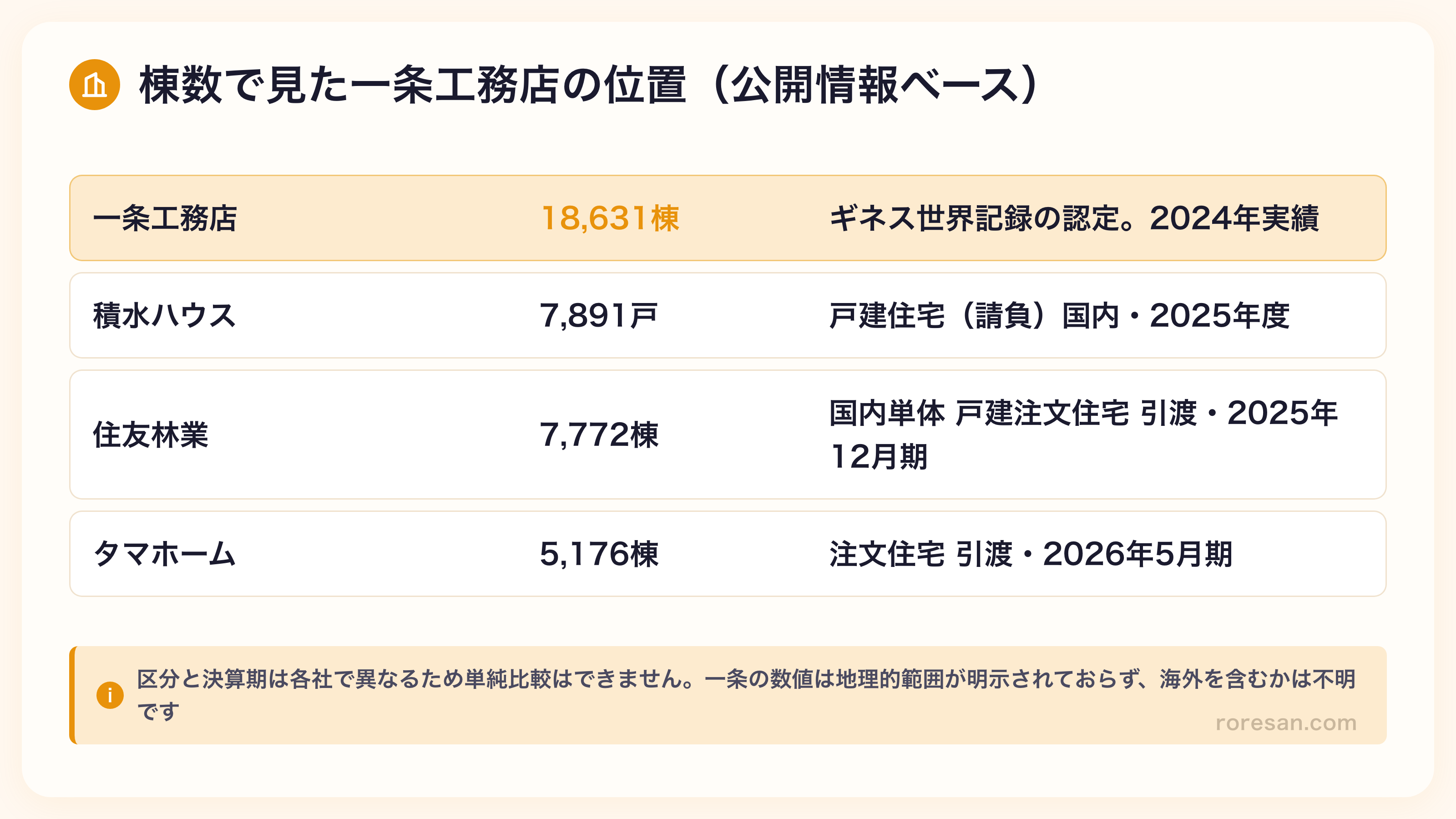 棟数で見た一条工務店の位置を示す比較表。一条工務店18,631棟（ギネス世界記録の認定・2024年実績）、積水ハウス7,891戸（戸建住宅請負・国内・2025年度）、住友林業7,772棟（国内単体 戸建注文住宅 引渡・2025年12月期）、タマホーム5,176棟（注文住宅 引渡・2026年5月期）