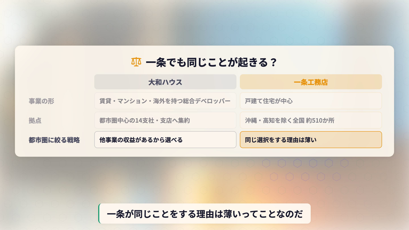 大和ハウスと一条工務店の事業構造を比較した表。大和ハウスは事業の形が賃貸・マンション・海外を持つ総合デベロッパーで拠点は都市圏中心の14支社・支店へ集約、他事業の収益があるから都市圏に絞る選択ができる。一条工務店は事業の形が戸建て住宅中心で拠点は沖縄・高知を除く全国約510か所、同じ選択をする理由は薄い