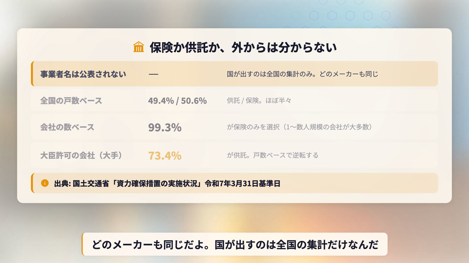 資力確保措置が保険か供託かに関する統計の表。事業者名は公表されず国が出すのは全国の集計のみでどのメーカーも同じ。全国の戸数ベースでは供託49.4%・保険50.6%でほぼ半々。会社の数ベースでは99.3%が保険のみを選択し1〜数人規模の会社が大多数。国土交通大臣許可の会社では73.4%が供託で戸数ベースと逆転する。出典は国土交通省 資力確保措置の実施状況 令和7年3月31日基準日