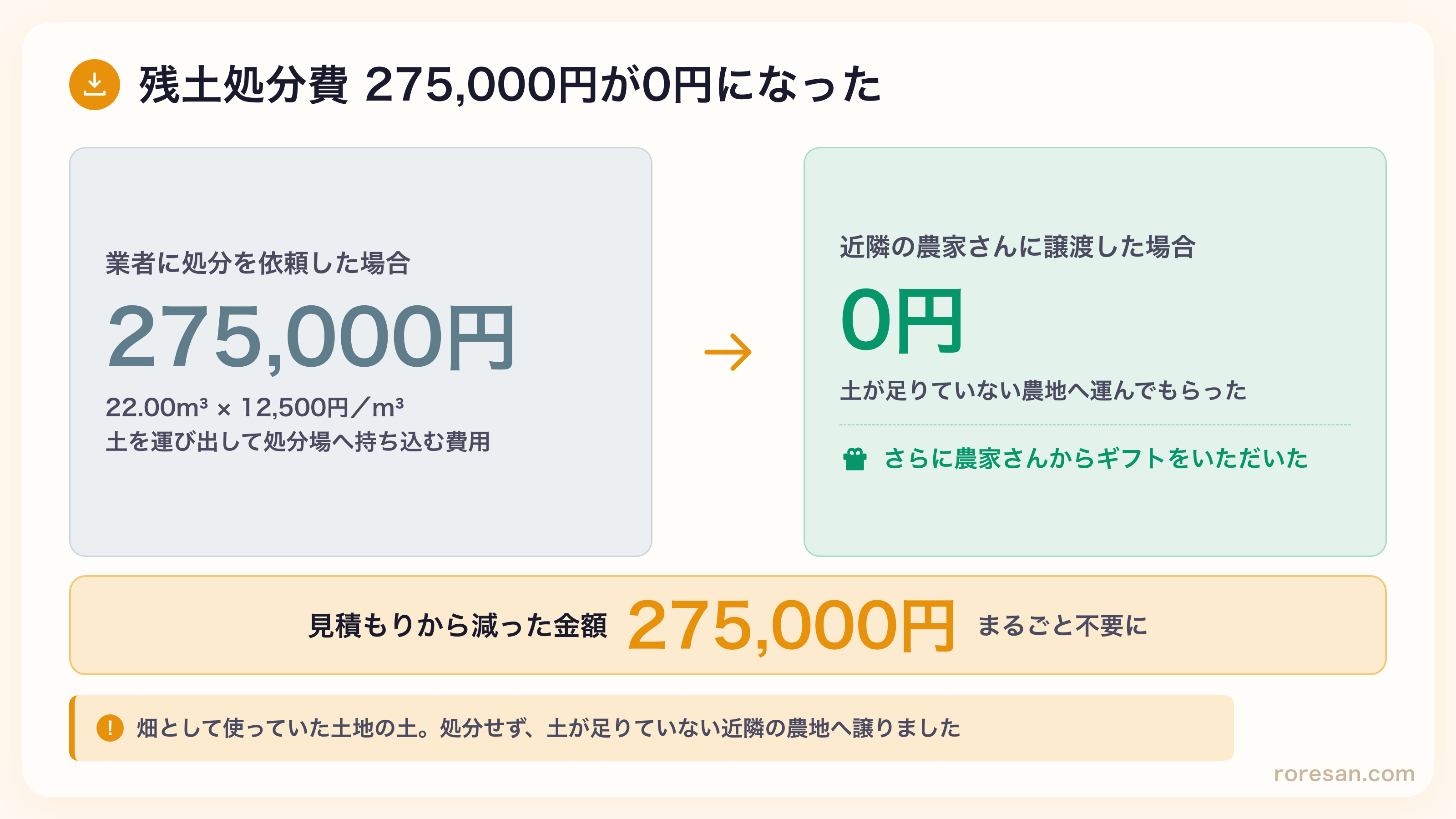 残土処分費275,000円が0円になった比較図。業者に処分を依頼した場合と近隣の農家さんに譲渡した場合