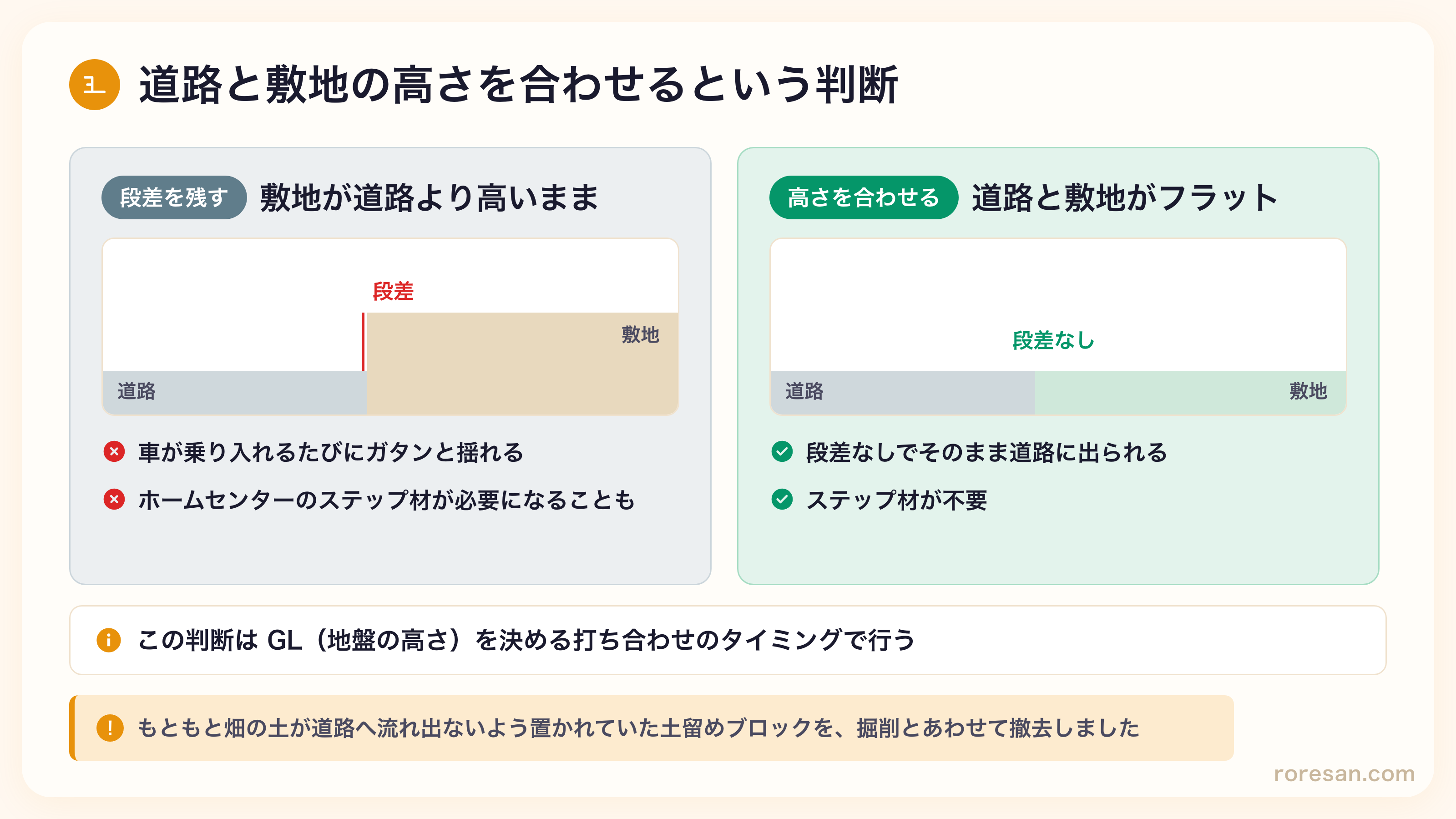 道路と敷地の高さを合わせる判断の比較図。段差を残す場合と高さを合わせる場合の違い