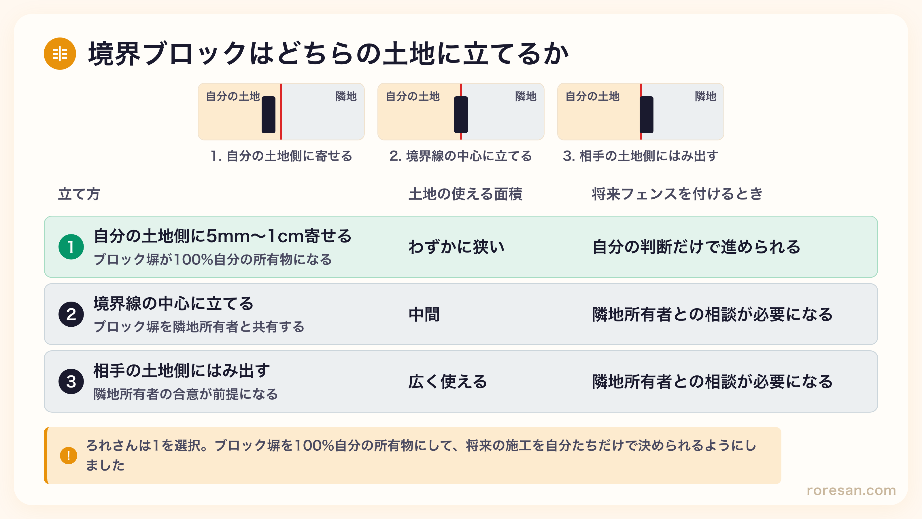 境界ブロックを立てる位置による違いの比較表。自分の敷地側・境界の中心・相手の土地側それぞれの面積と将来の施工の自由度
