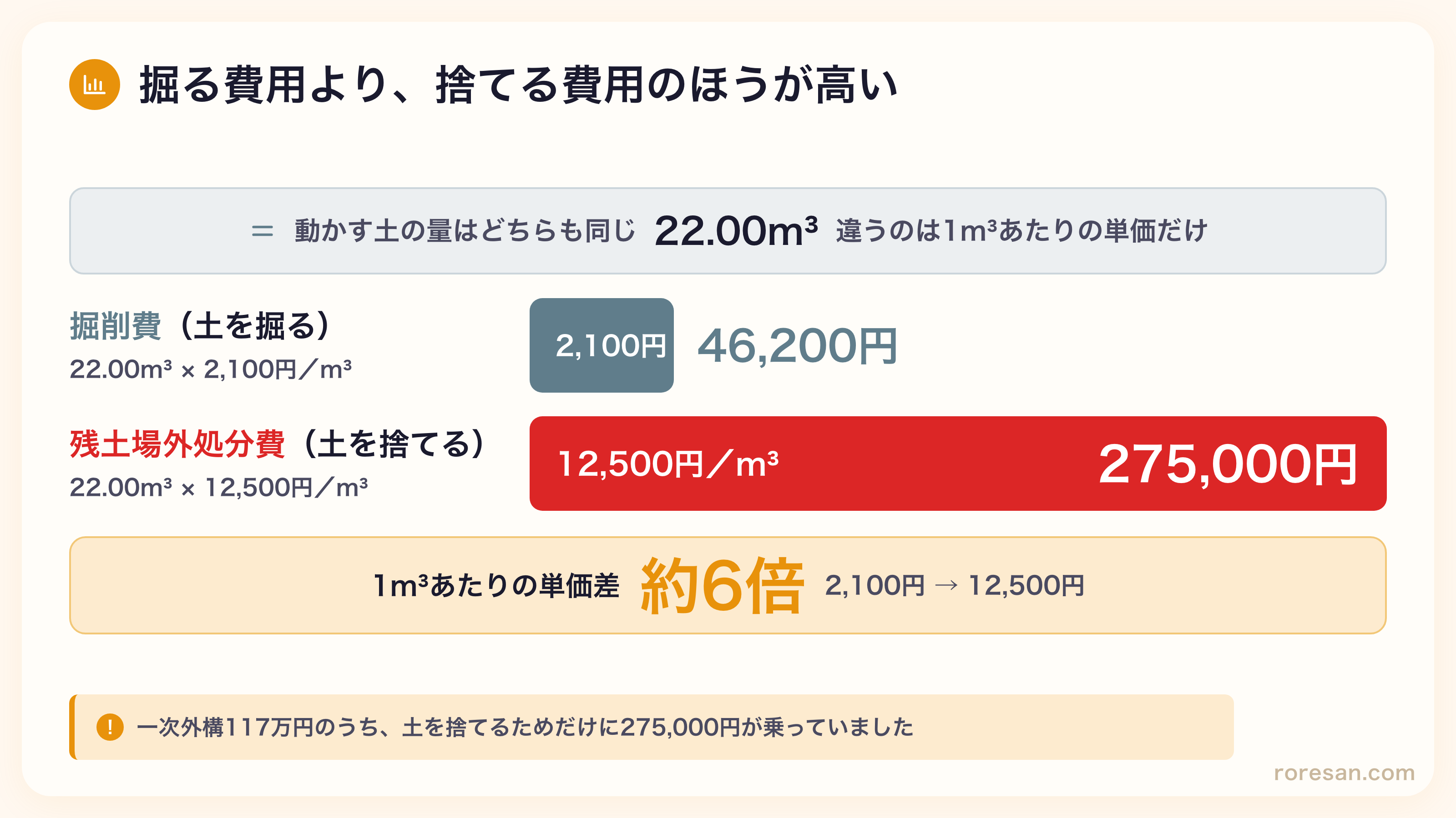 掘削費と残土処分費の単価比較。同じ22立方メートルの土に対し、掘る単価2,100円に対して捨てる単価は12,500円で約6倍