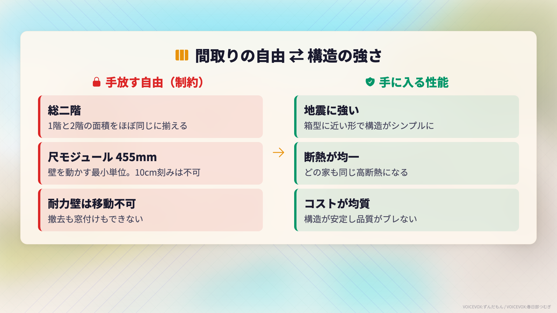 一条工務店の間取りの制約と構造の強さのトレードオフを示す図