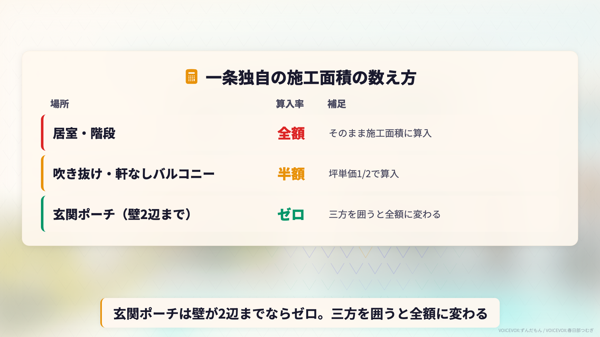一条工務店独自の施工面積の数え方を示す図（居室は全額・吹抜は半額・玄関ポーチはゼロ）