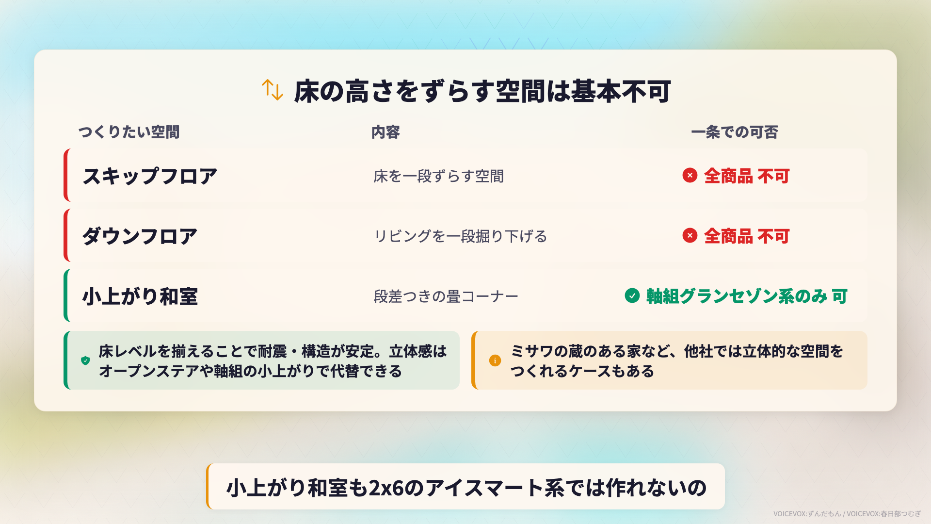 一条工務店ではスキップフロアやダウンフロアが作れないことを示す図