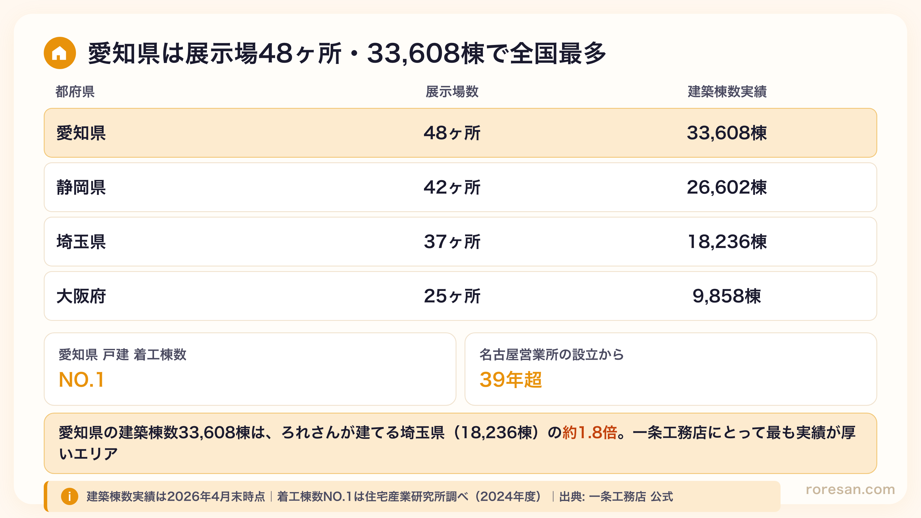 愛知県の一条工務店は展示場48ヶ所・建築棟数実績33,608棟。静岡42ヶ所・26,602棟、埼玉37ヶ所・18,236棟、大阪25ヶ所・9,858棟を上回る。愛知県戸建着工棟数NO.1、名古屋営業所の設立から39年超