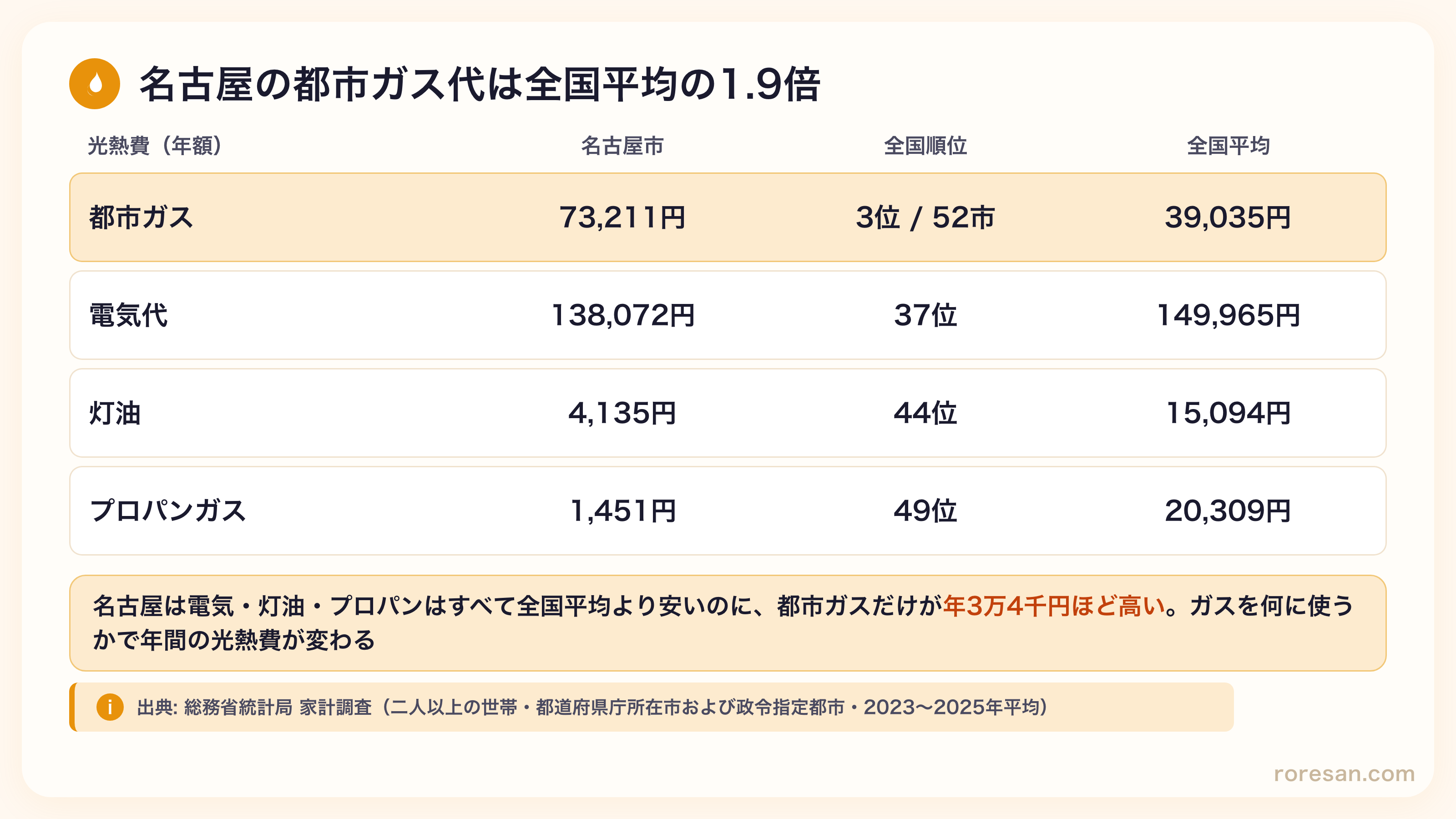 名古屋市の光熱費。都市ガス73,211円で52市中3位、全国平均39,035円の約1.9倍。電気代138,072円は37位、灯油4,135円は44位、プロパンガス1,451円は49位でいずれも全国平均より安い