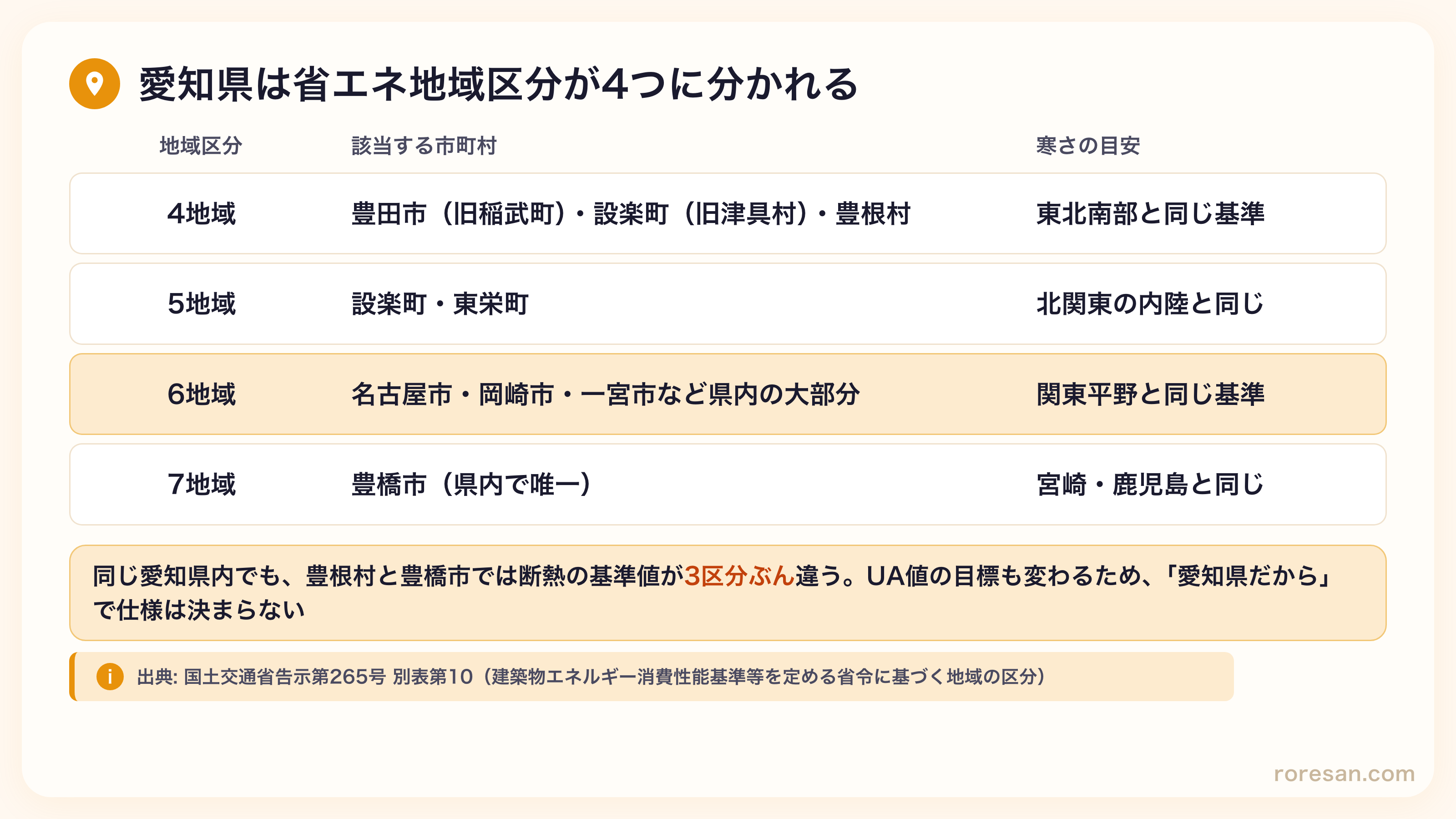 愛知県の省エネ地域区分。4地域は豊田市（旧稲武町）・設楽町（旧津具村）・豊根村、5地域は設楽町・東栄町、6地域は名古屋市・岡崎市・一宮市など県内の大部分、7地域は豊橋市のみ