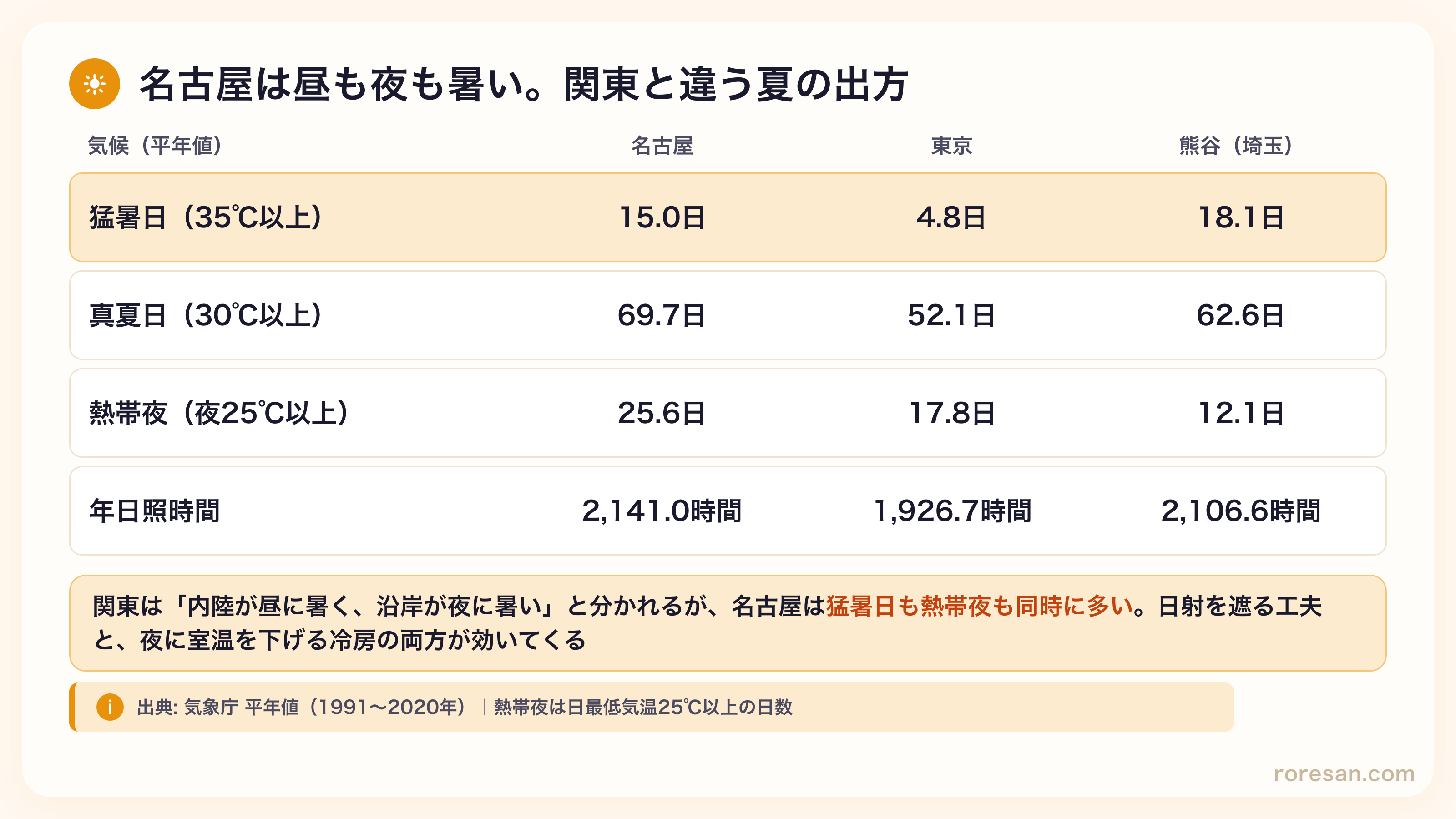 名古屋の猛暑日15.0日・真夏日69.7日・熱帯夜25.6日・年日照2,141.0時間。東京は猛暑日4.8日・熱帯夜17.8日、熊谷は猛暑日18.1日・熱帯夜12.1日。名古屋は猛暑日も熱帯夜も同時に多い
