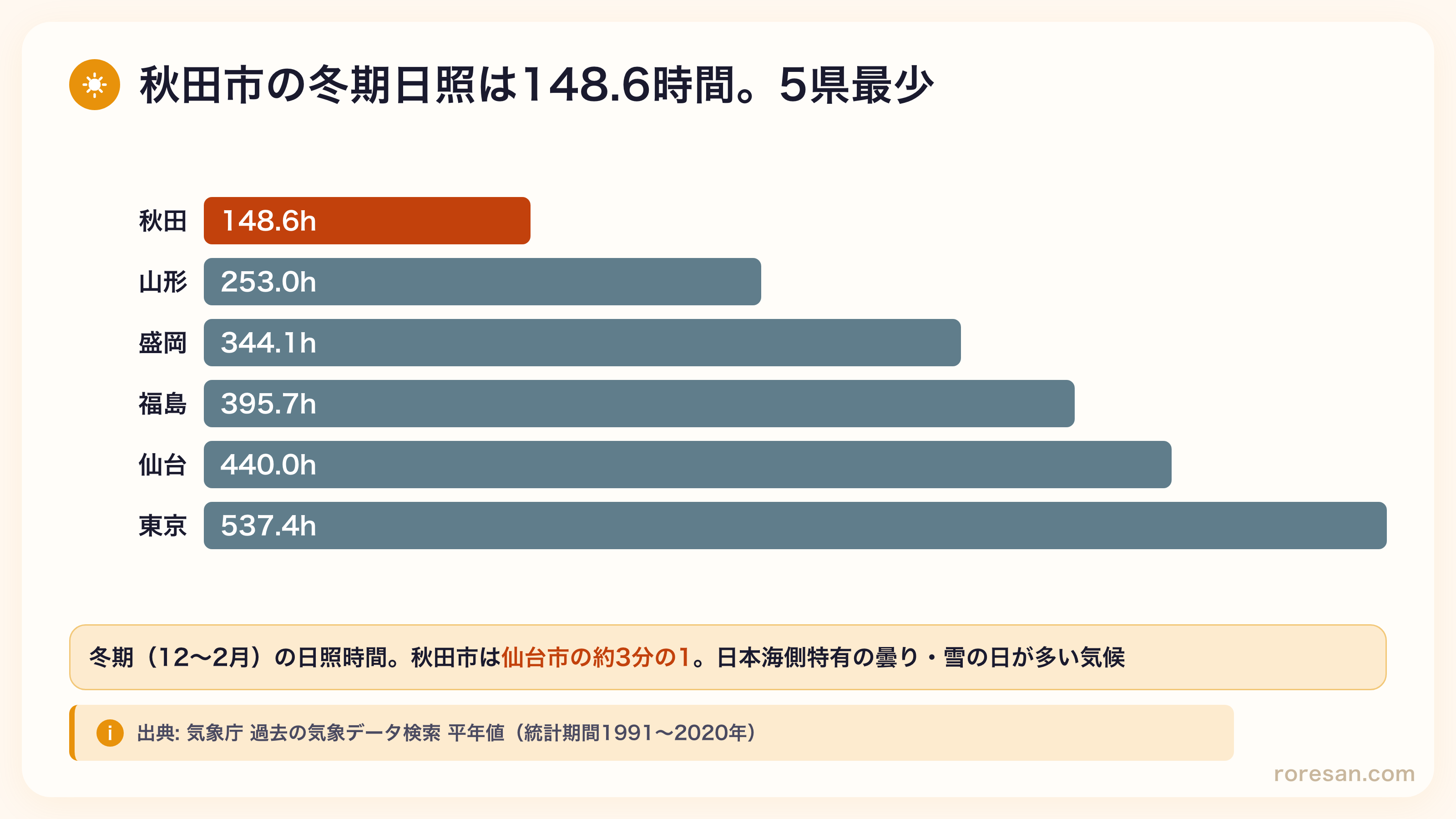 秋田市と東北各県庁所在地・東京の冬期日照時間比較。秋田市148.6時間、盛岡344.1時間、山形253.0時間、福島395.7時間、仙台440.0時間、東京537.4時間。秋田市が5県で最も少ない
