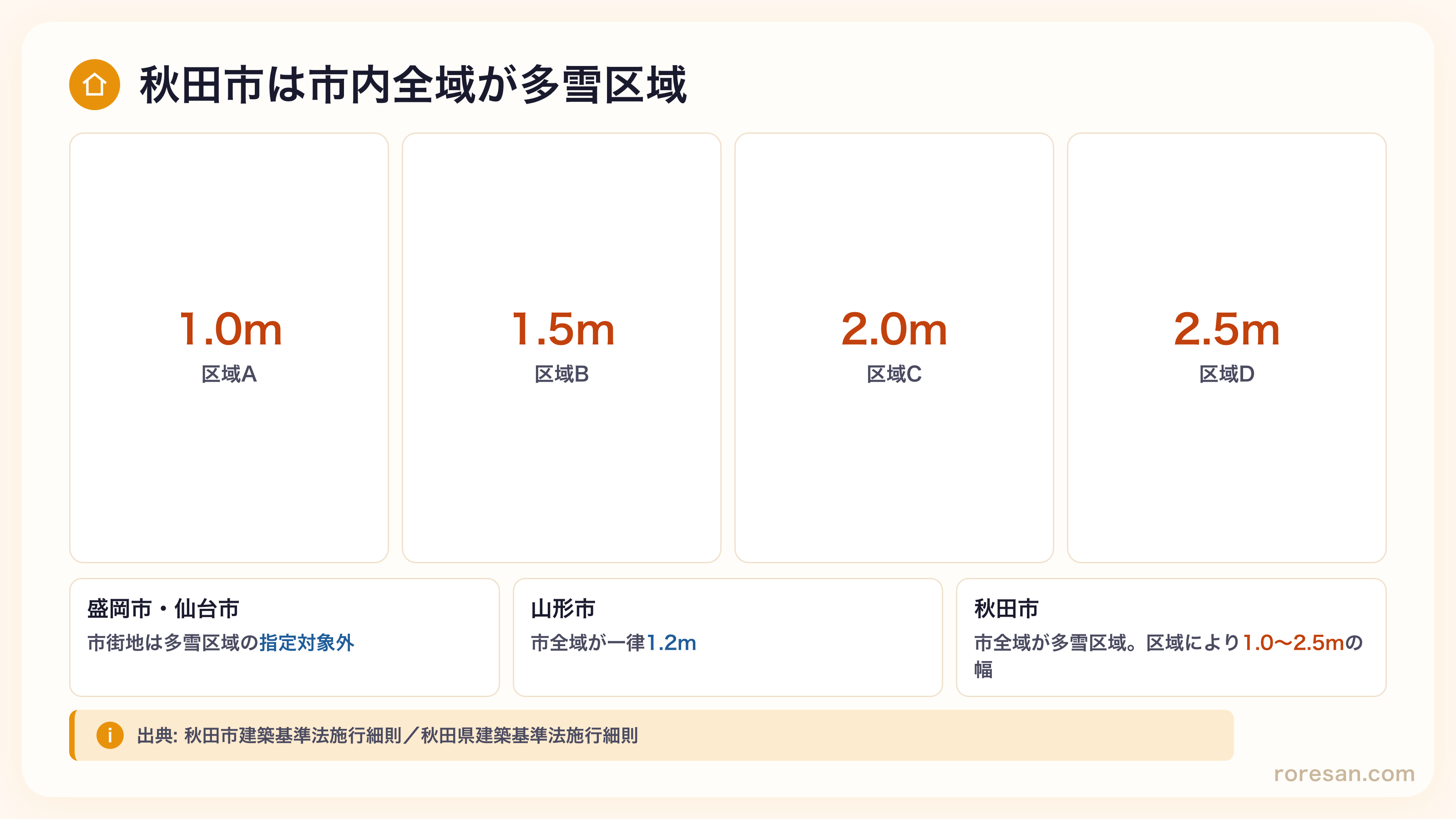 秋田市は市内全域が多雪区域に指定。垂直積雪量は区域により1.0メートル、1.5メートル、2.0メートル、2.5メートルの4段階。盛岡市街地は多雪区域対象外、山形市は市全域1.2メートルと比較
