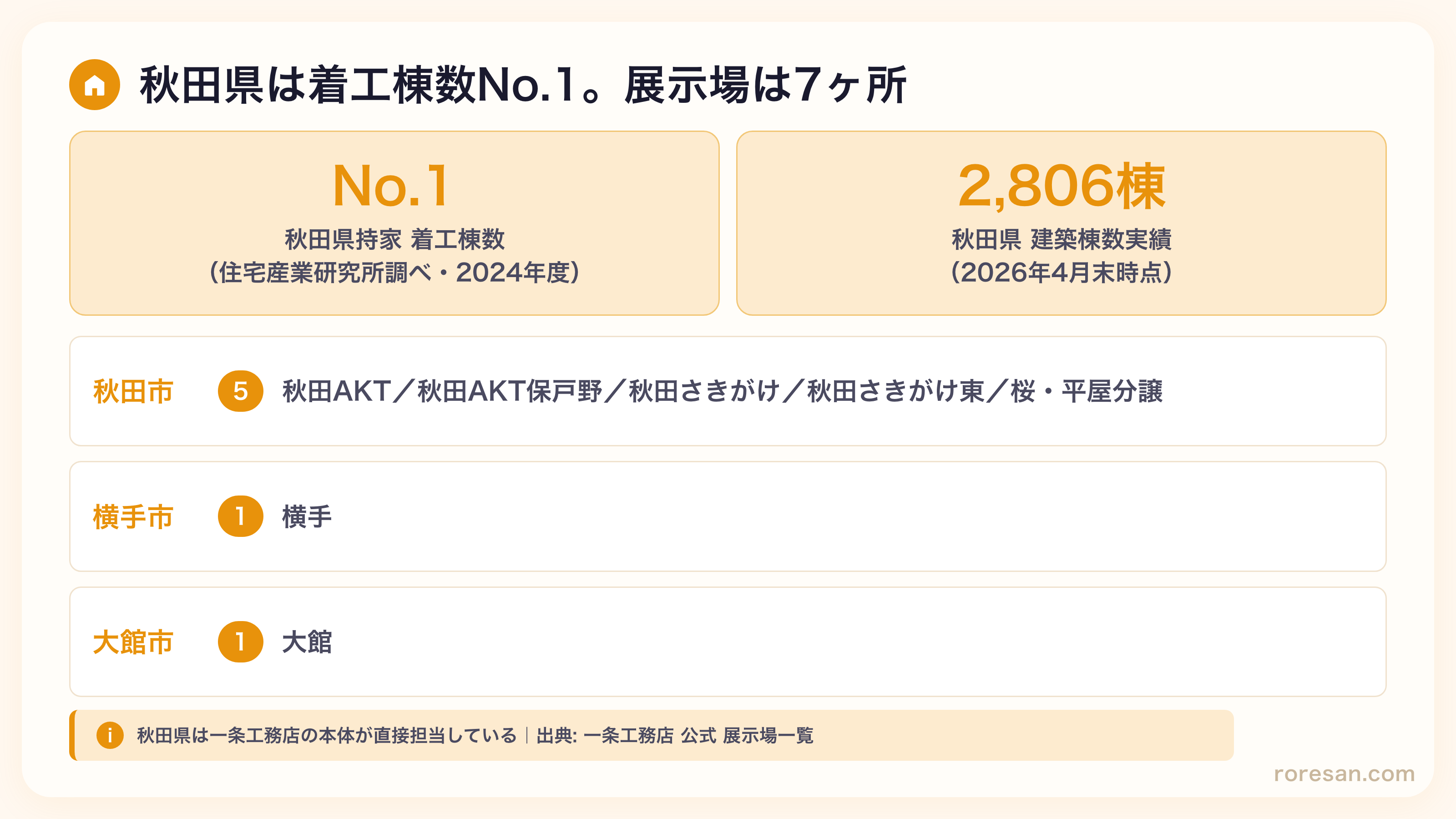 秋田県の一条工務店実績。秋田県持家着工棟数No.1（住宅産業研究所調べ、対象2024年度）、秋田県建築棟数実績2,806棟（2026年4月末時点）。展示場は秋田市AKT・AKT保戸野・さきがけ・さきがけ東・桜平屋分譲、横手市、大館市の7ヶ所