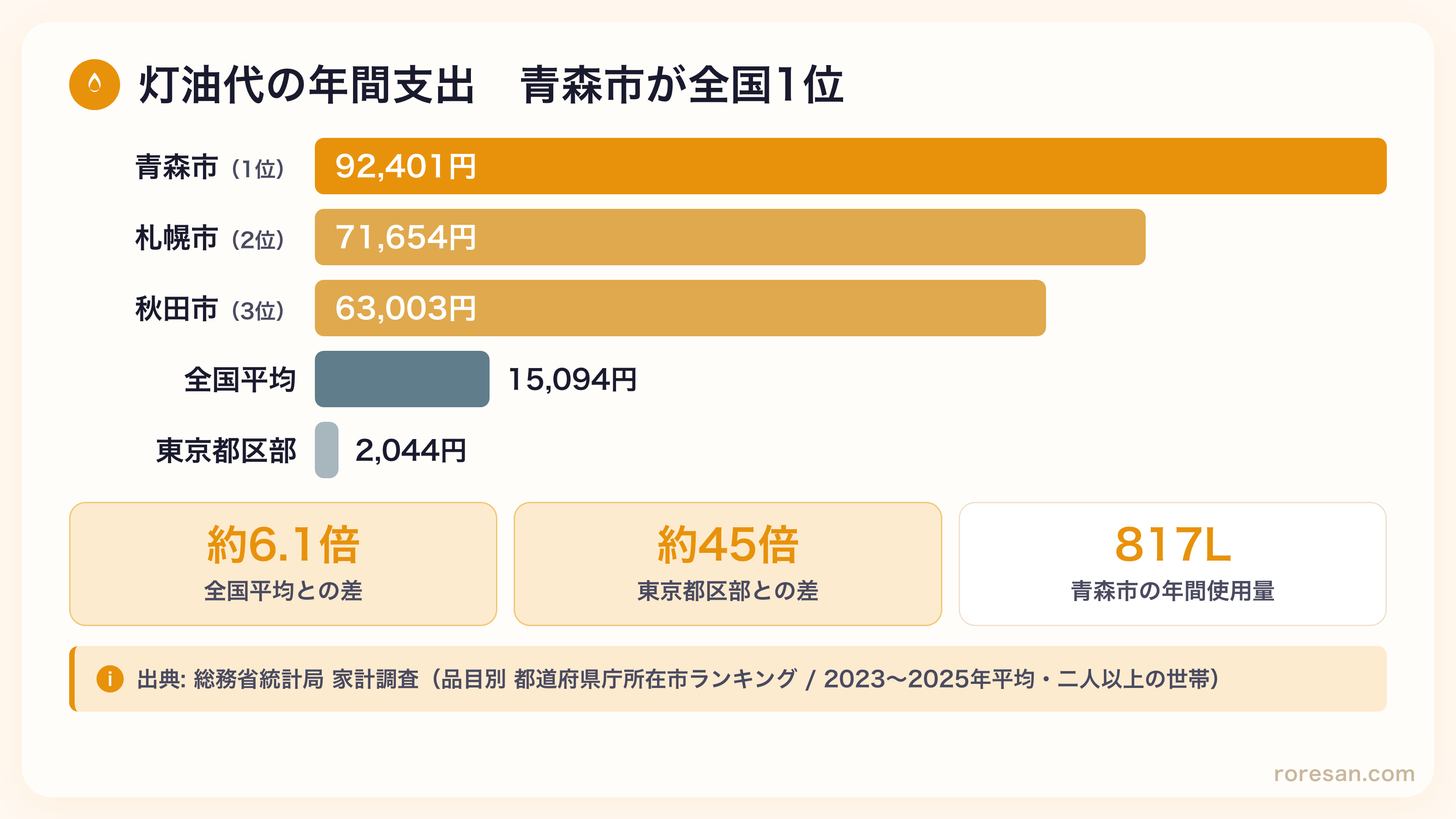 灯油代の年間支出ランキング。青森市が92,401円で全国1位、札幌市71,654円、秋田市63,003円、全国平均15,094円、東京都区部2,044円。青森市は全国平均の約6.1倍、東京都区部の約45倍