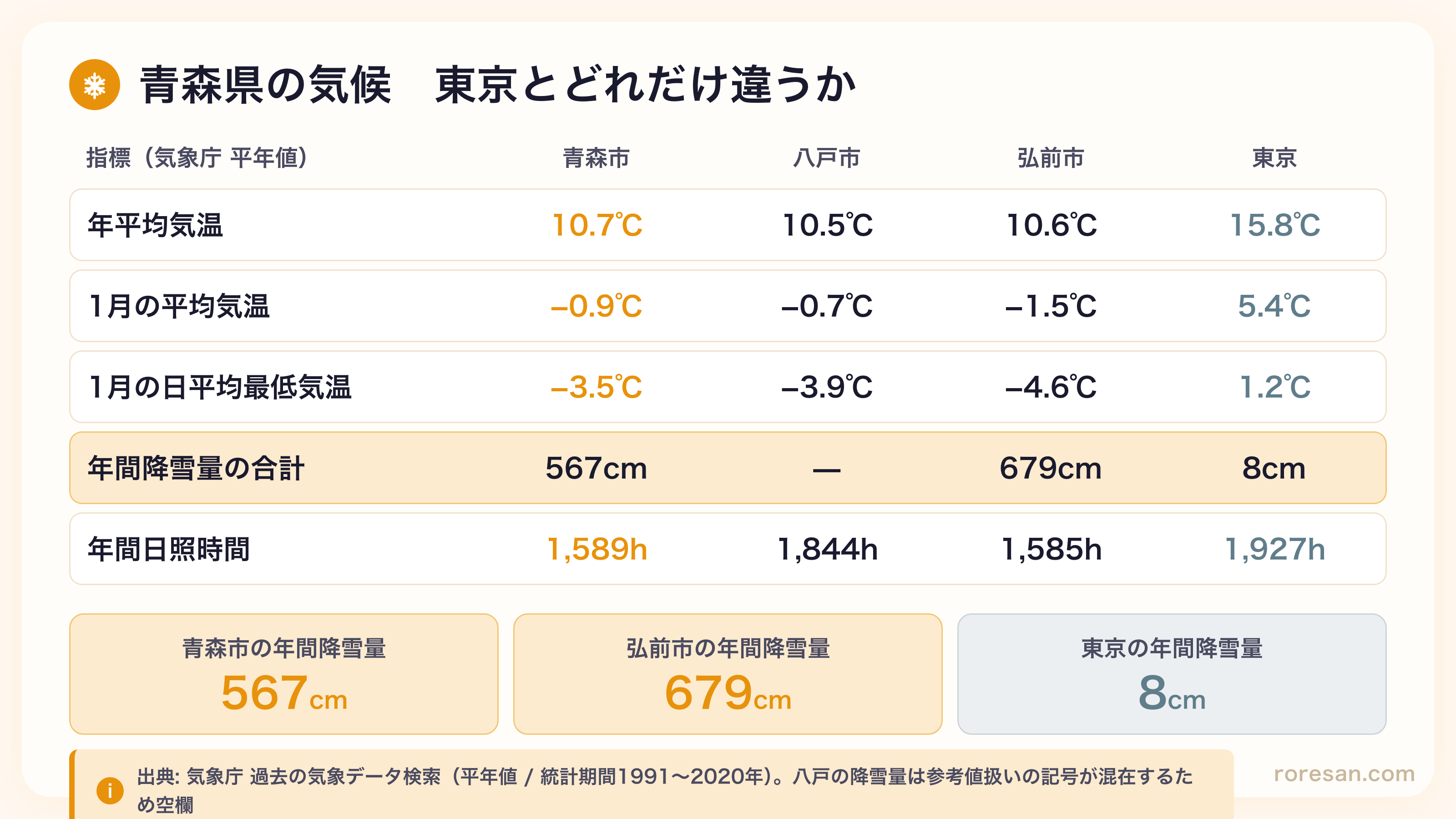青森県の気候と東京の比較表。年平均気温は青森市10.7℃に対し東京15.8℃、1月の日平均最低気温は青森市−3.5℃に対し東京1.2℃。年間降雪量は青森市567cm、弘前市679cm、東京8cm