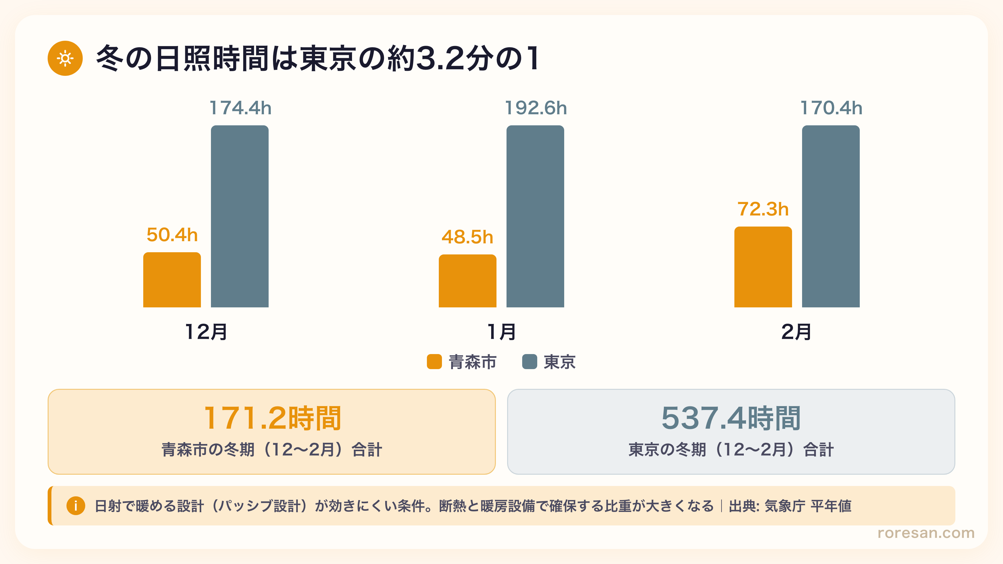 青森市と東京の冬の日照時間を比較した棒グラフ。12月は青森50.4時間に対し東京174.4時間、1月は48.5時間に対し192.6時間、2月は72.3時間に対し170.4時間。冬期合計は青森171.2時間、東京537.4時間