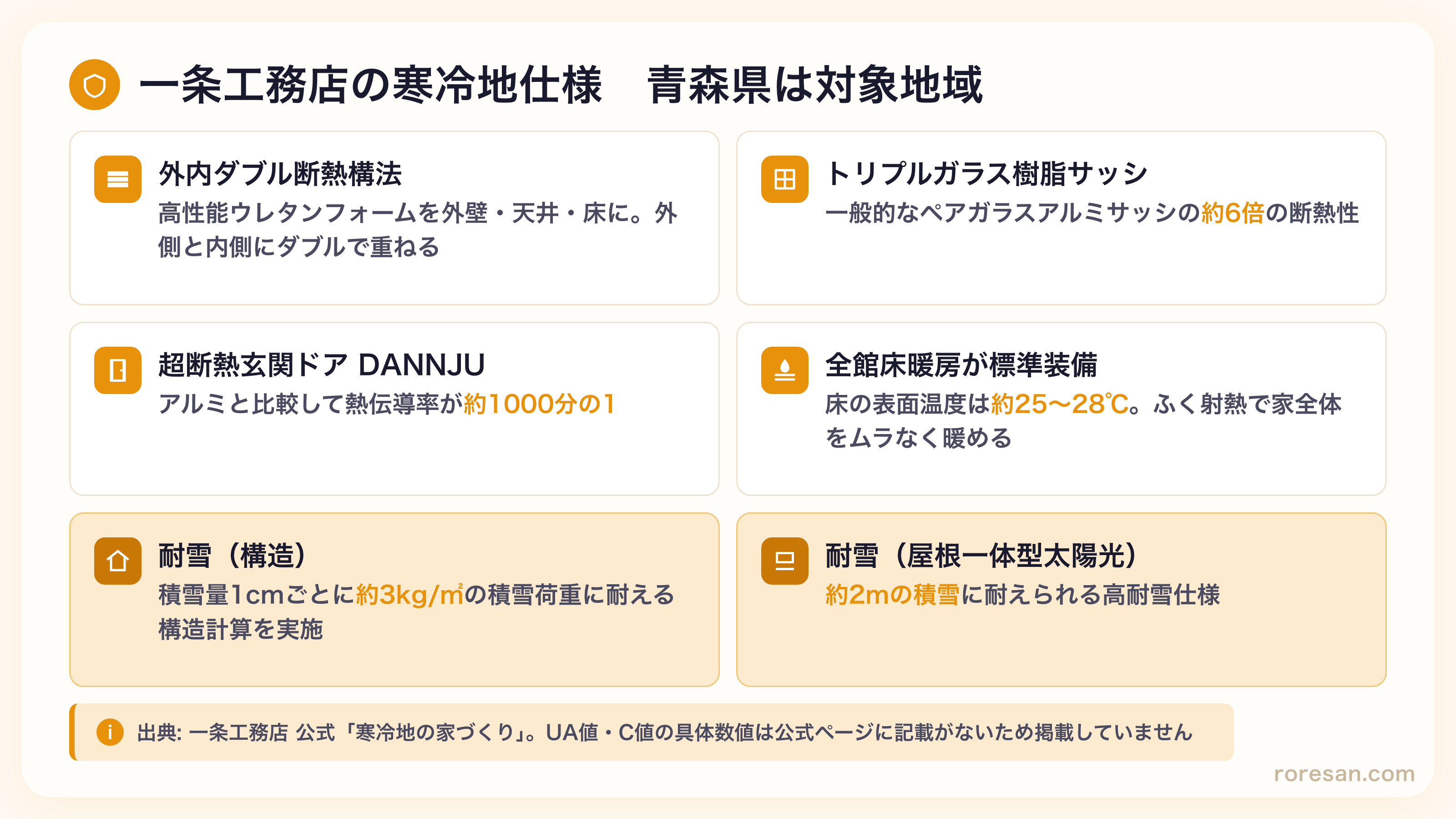 一条工務店の寒冷地仕様6項目。外内ダブル断熱構法、トリプルガラス樹脂サッシ（ペアガラスアルミサッシの約6倍の断熱性）、超断熱玄関ドアDANNJU（熱伝導率が約1000分の1）、全館床暖房標準装備（床表面温度約25〜28℃）、積雪量1cmごとに約3kg/㎡の構造計算、太陽光は約2mの積雪に耐える高耐雪仕様
