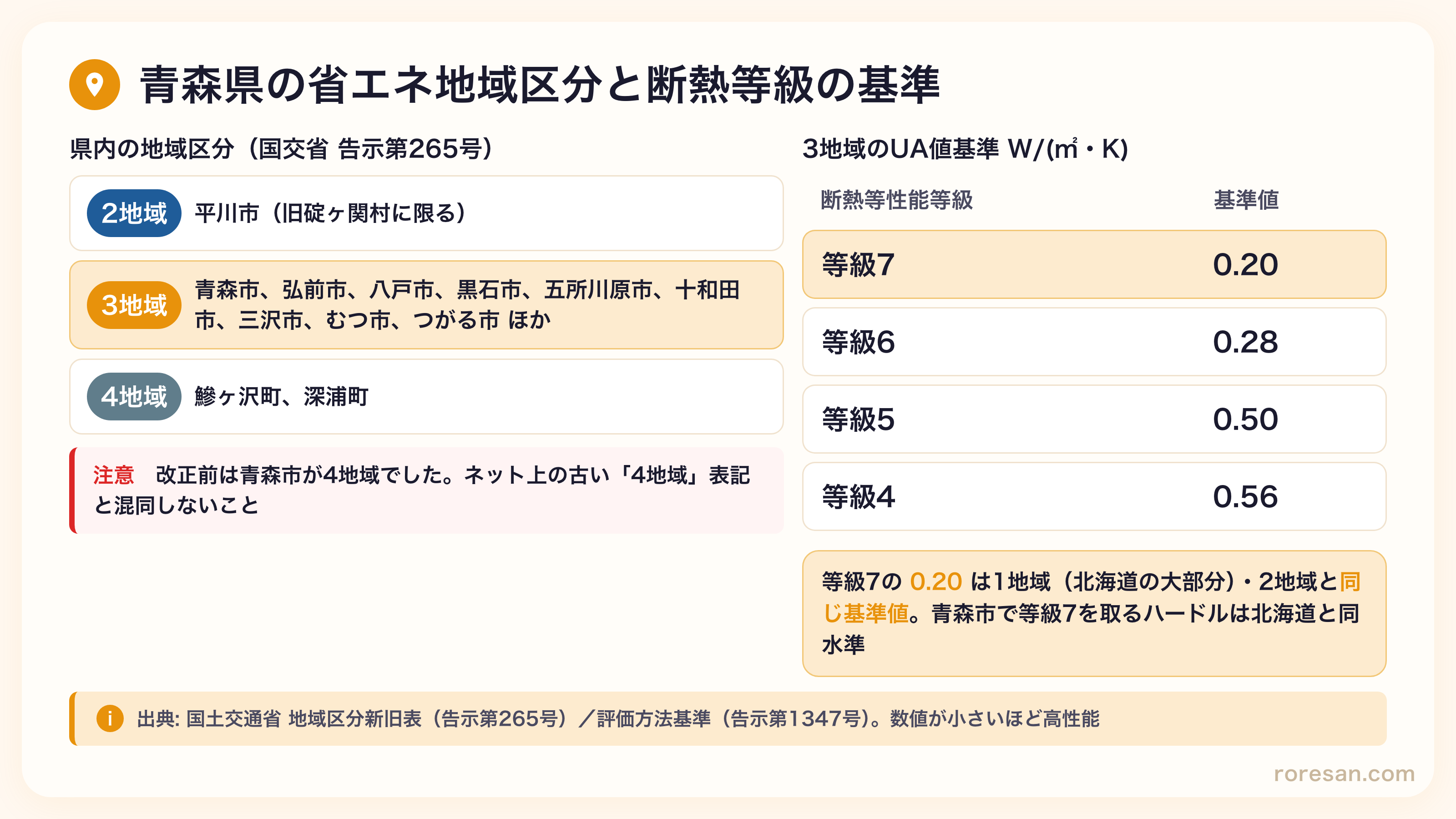 青森県の省エネ地域区分は2地域（平川市の旧碇ヶ関村）・3地域（青森市・弘前市・八戸市など主要都市）・4地域（鰺ヶ沢町・深浦町）。3地域のUA値基準は等級7が0.20、等級6が0.28、等級5が0.50、等級4が0.56。等級7の0.20は1地域・2地域と同じ基準値