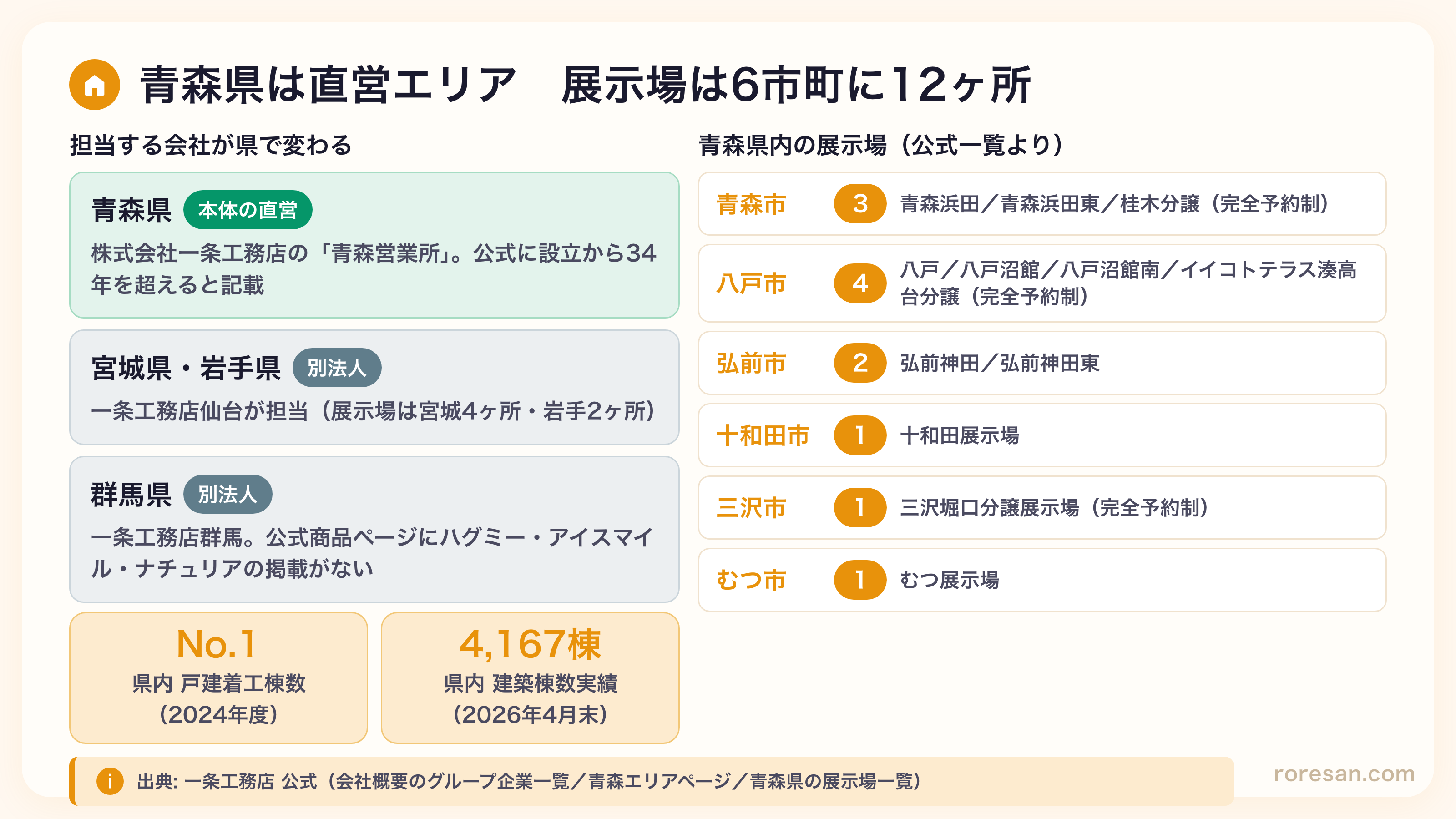 青森県は一条工務店本体の直営エリアで、宮城県・岩手県は一条工務店仙台、群馬県は一条工務店群馬という別法人が担当することを示した図。青森県内の展示場は青森市3・八戸市4・弘前市2・十和田市1・三沢市1・むつ市1の合計12ヶ所