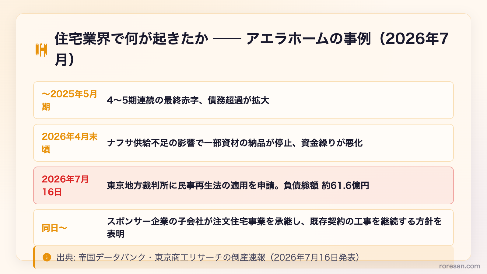 住宅業界で何が起きたか。アエラホームの事例（2026年7月）。2025年5月期まで4〜5期連続赤字、2026年4月末頃ナフサ供給不足で資材納品停止、2026年7月16日民事再生法適用を申請、負債総額約61.6億円