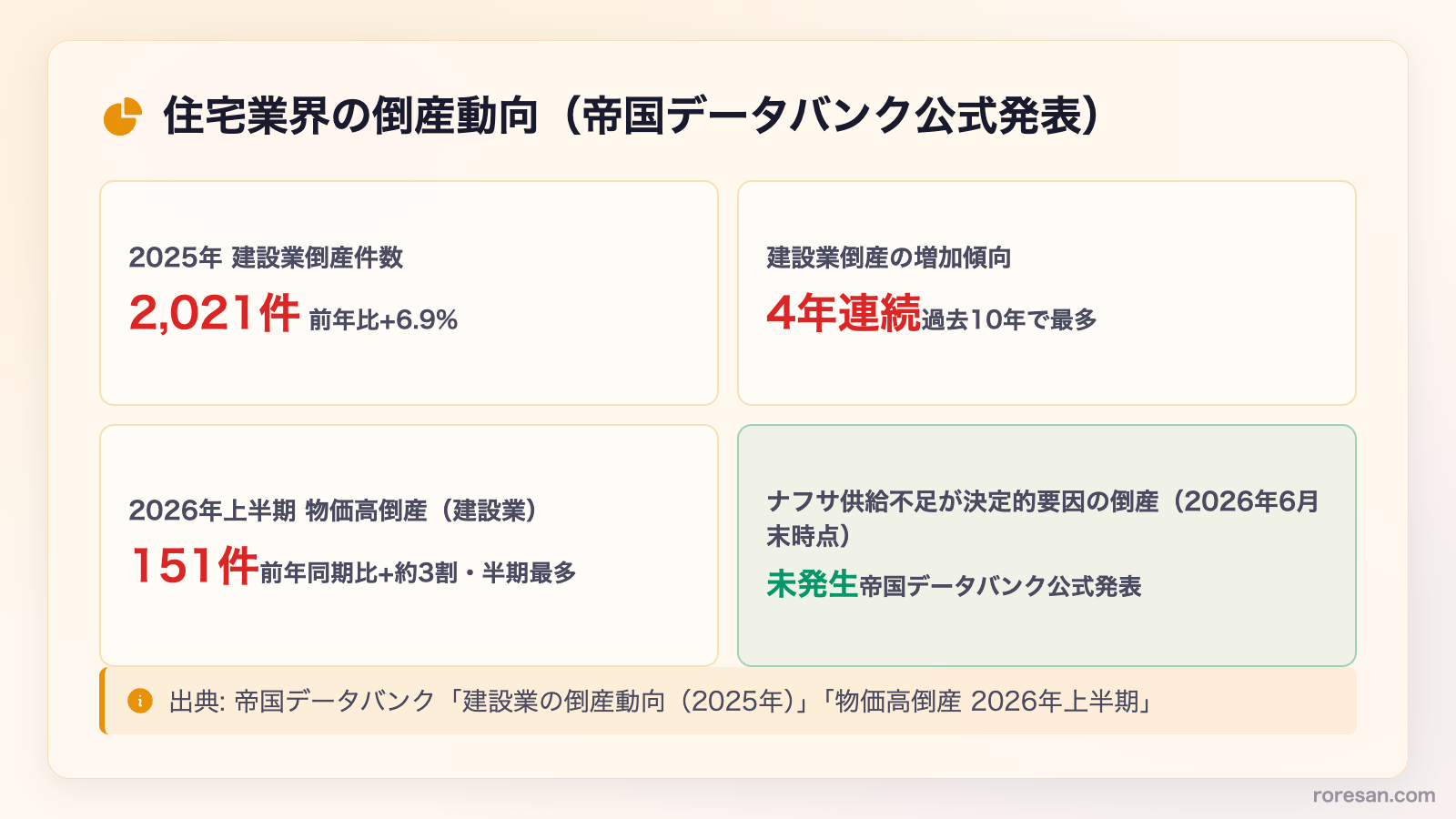 住宅業界の倒産動向。2025年建設業倒産2,021件（前年比+6.9%）、4年連続増加で過去10年最多、2026年上半期の物価高倒産（建設業）151件、ナフサ供給不足が決定的要因の倒産は2026年6月末時点で未発生