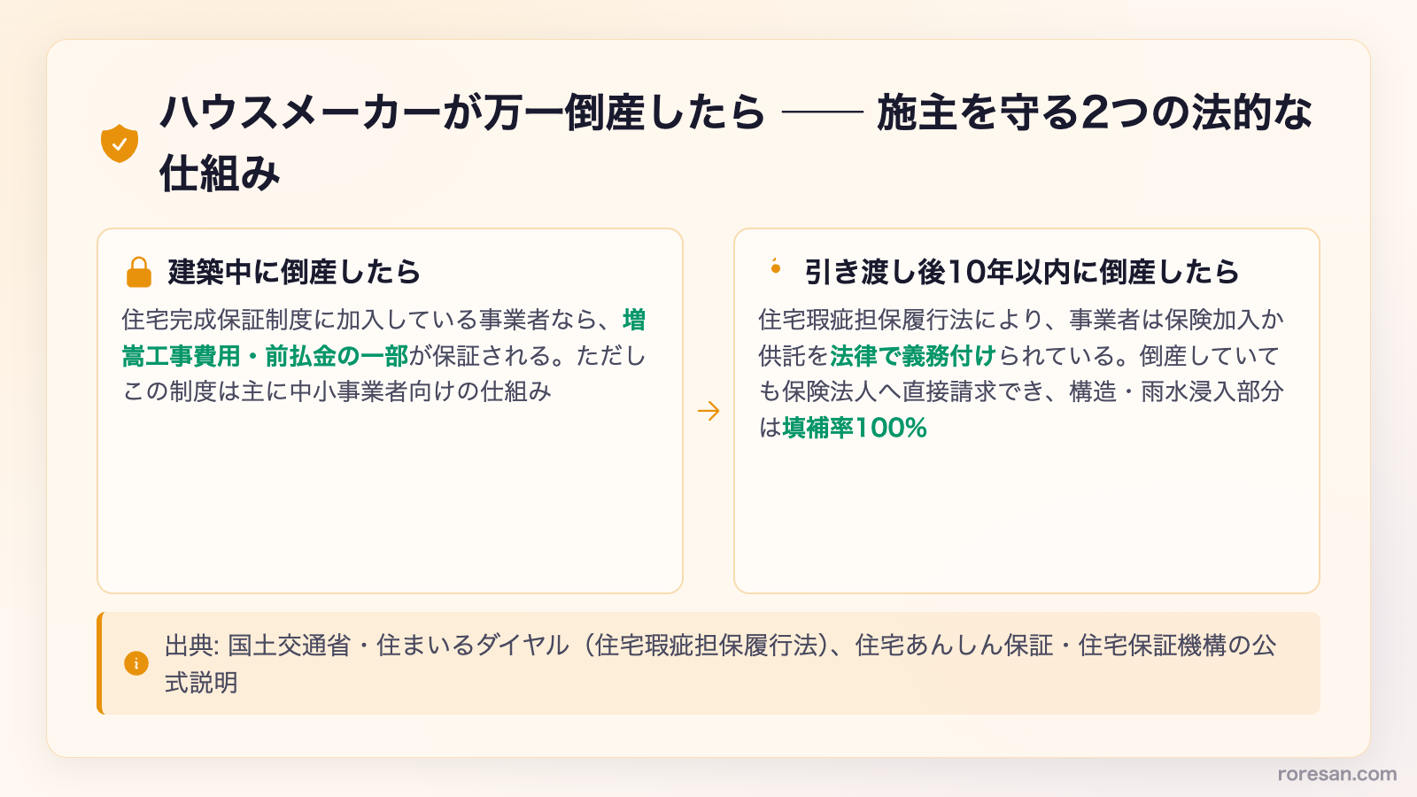 ハウスメーカーが万一倒産したら。施主を守る2つの法的な仕組み。建築中は住宅完成保証制度、引き渡し後10年以内は住宅瑕疵担保履行法