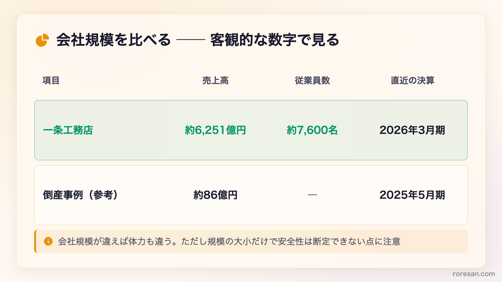 会社規模を比べる。一条工務店は売上高約6,251億円・従業員数約7,600名（2026年3月期）