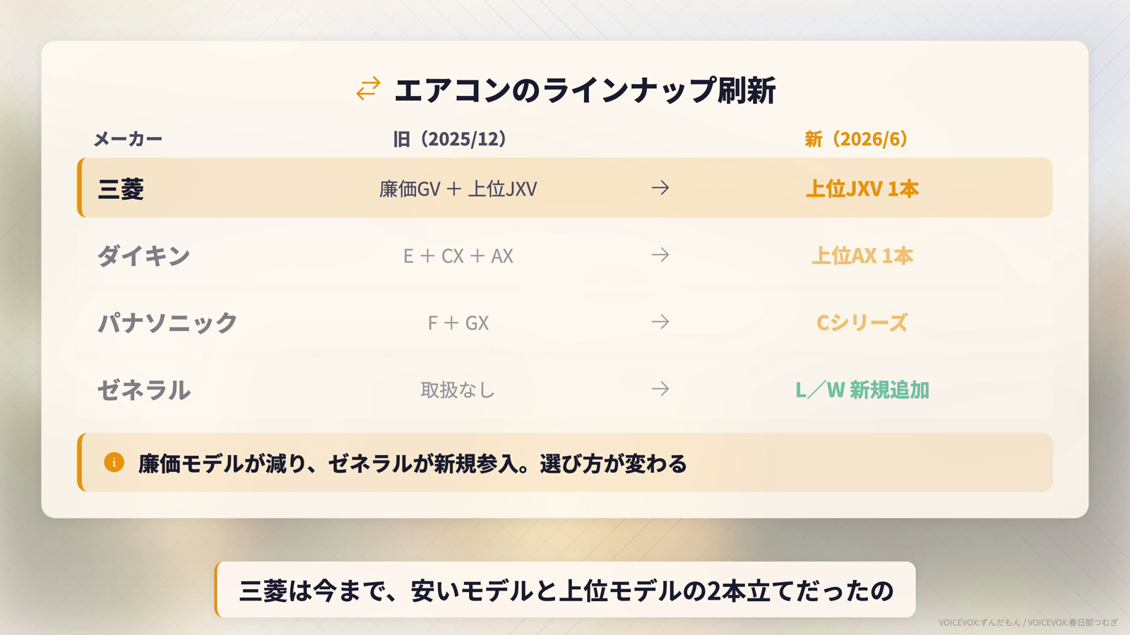 エアコンのメーカー別新旧比較表。三菱・ダイキン・パナソニックが上位機種に一本化し、ゼネラルが新規追加