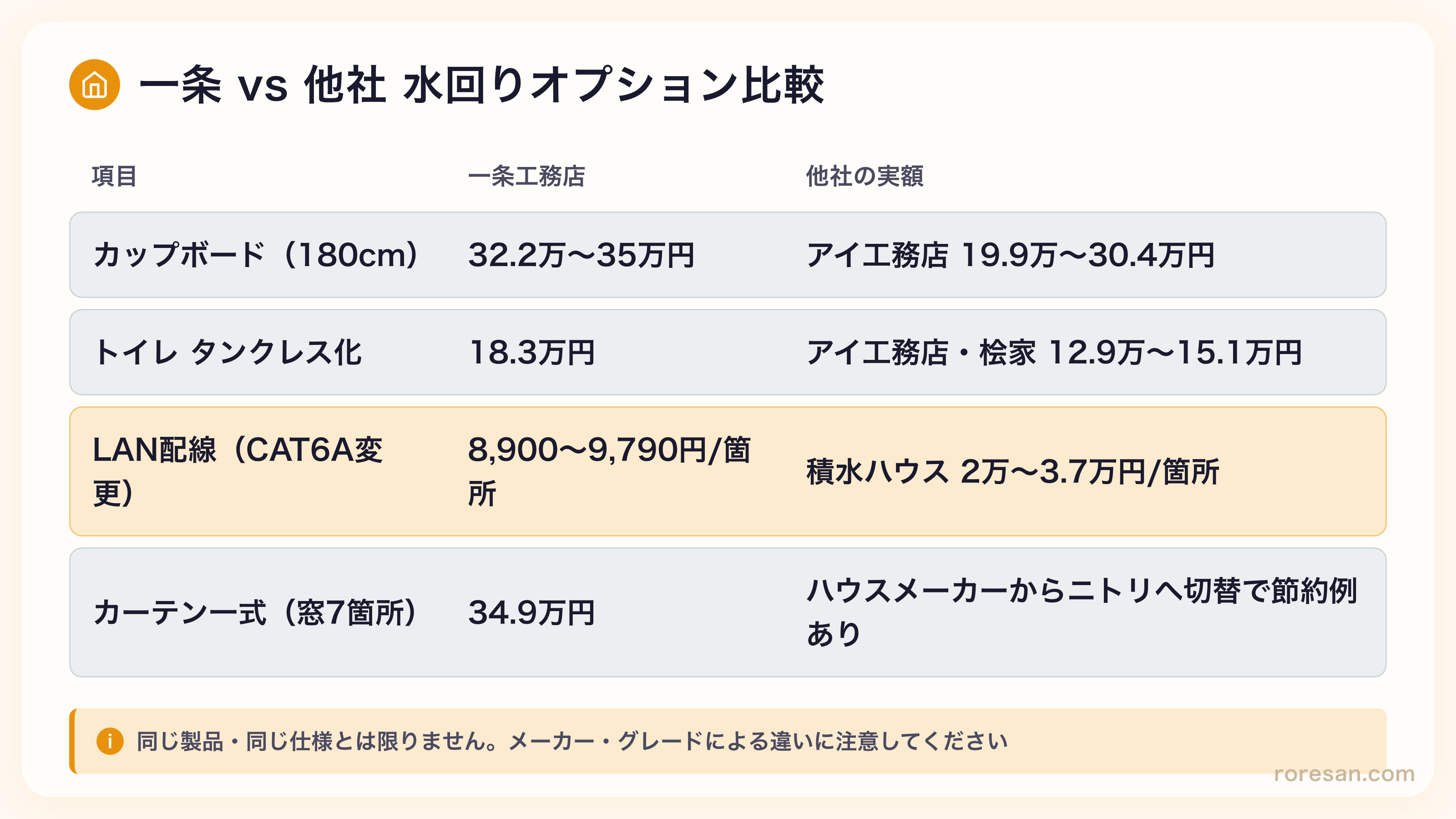 一条工務店と他社の水回りオプション価格比較。カップボード・食洗機・トイレ・LAN配線の代表例