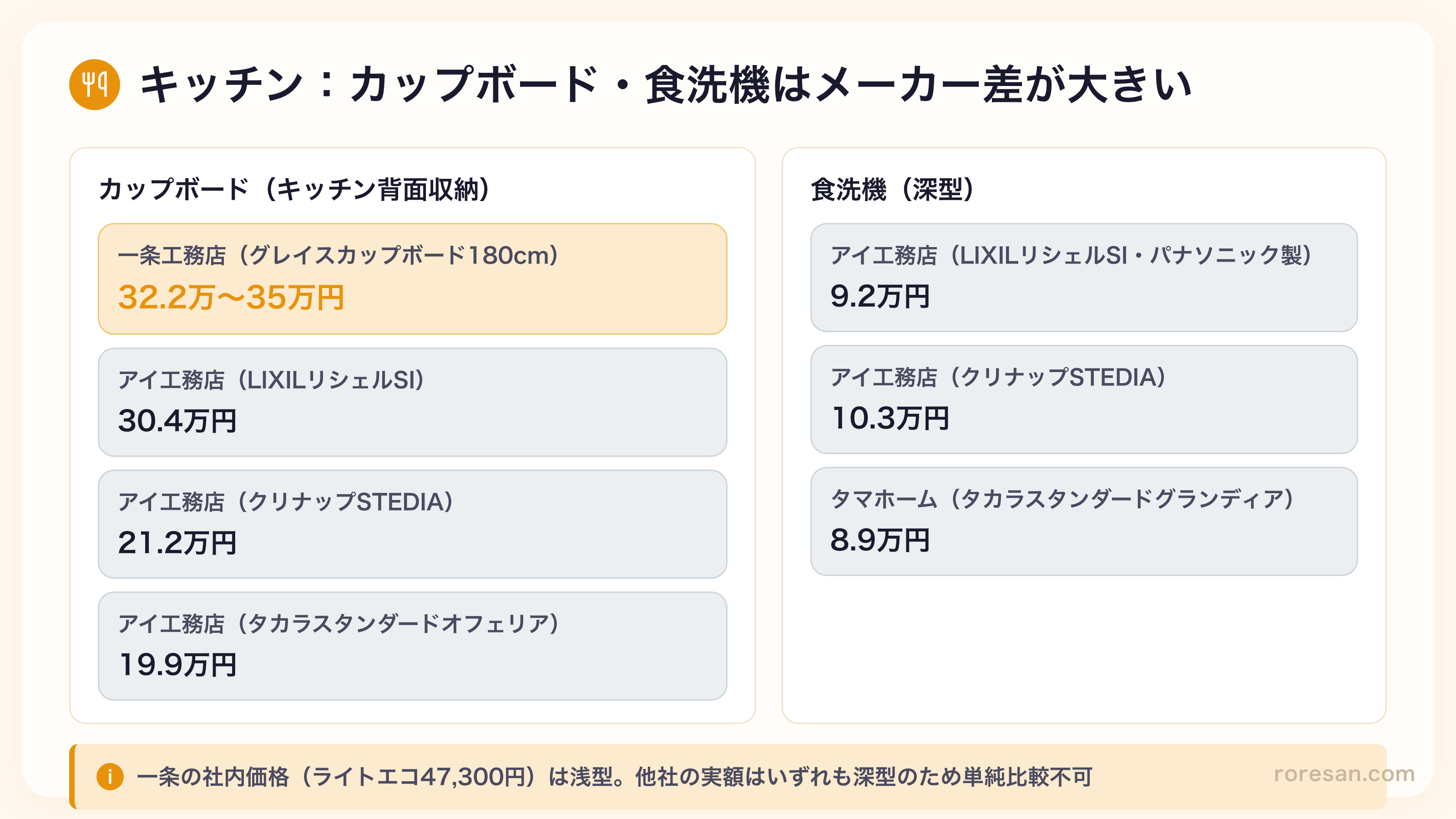 キッチンオプションの価格比較。カップボードと食洗機は一条とアイ工務店のキッチンメーカー別に価格差がある