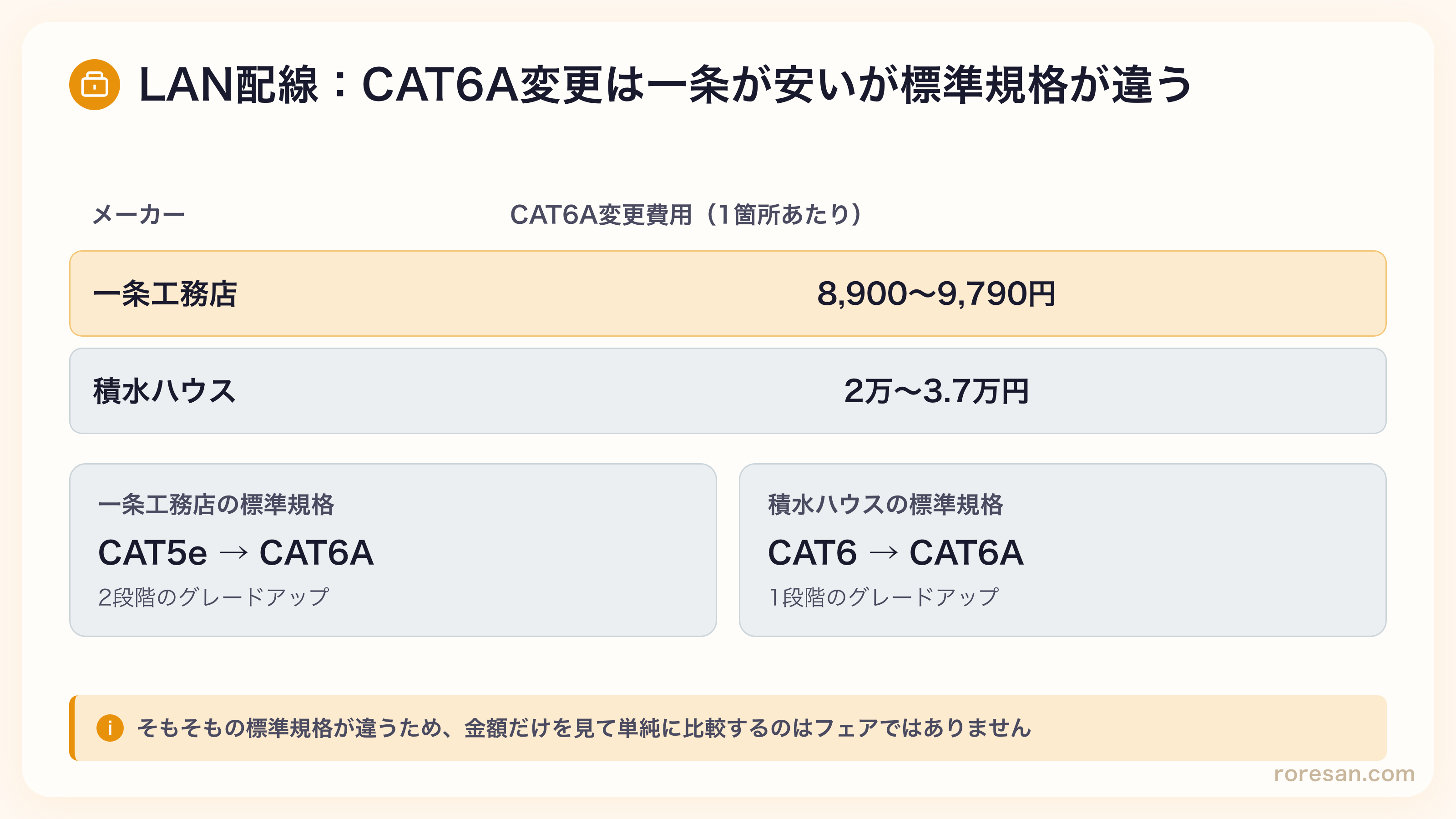 LAN配線CAT6A変更費用の比較。一条工務店は標準CAT5eから、積水ハウスは標準CAT6からの変更で前提が異なる