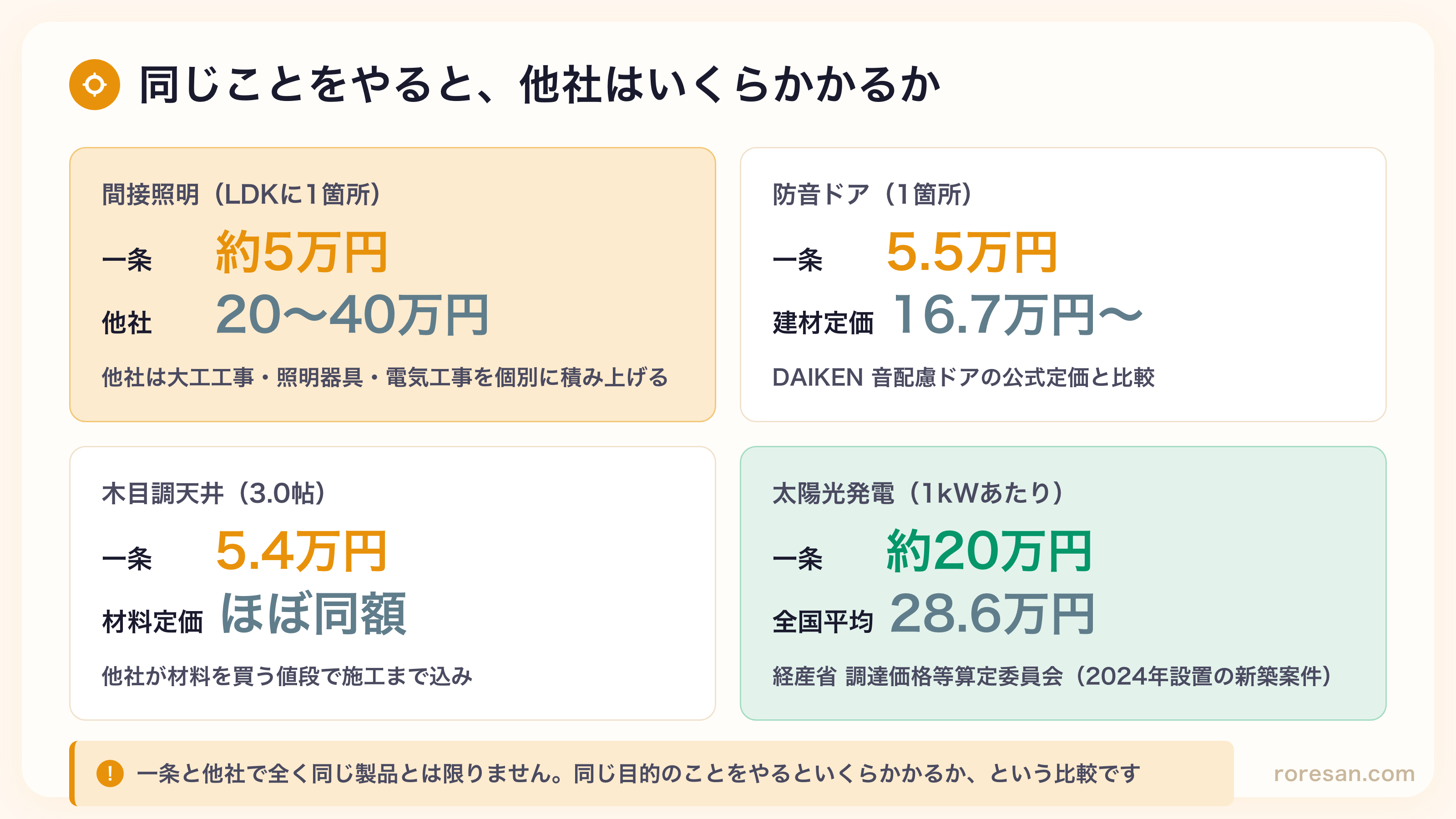 一条工務店と他社のオプション価格比較。間接照明は一条5万円に対し他社20〜40万円、防音ドアは一条5.5万円に対し建材メーカー定価16.7万円