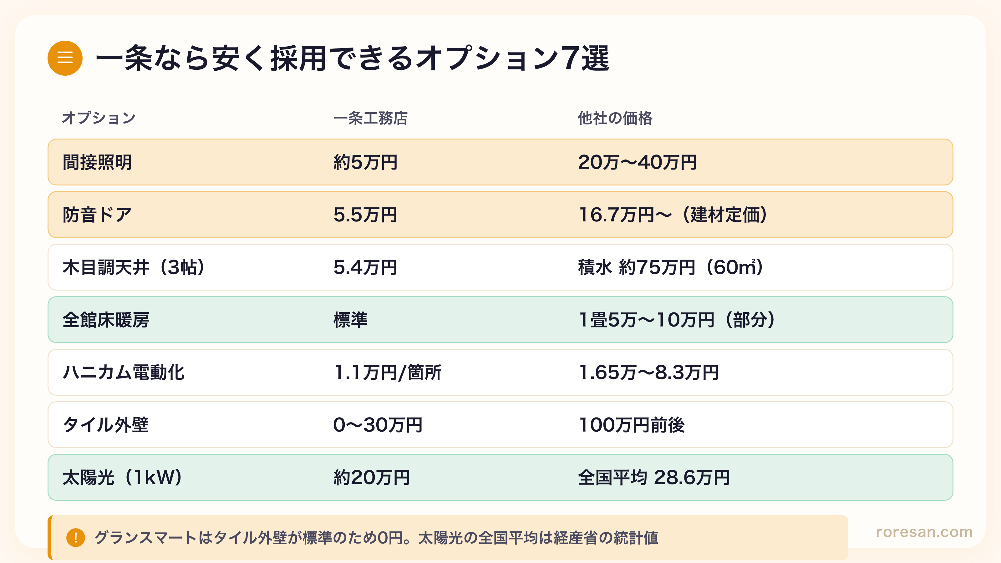 一条工務店で安く採用できるオプション7選の一覧表。間接照明・防音ドア・木目調天井・全館床暖房・ハニカム電動化・タイル外壁・太陽光発電の価格比較