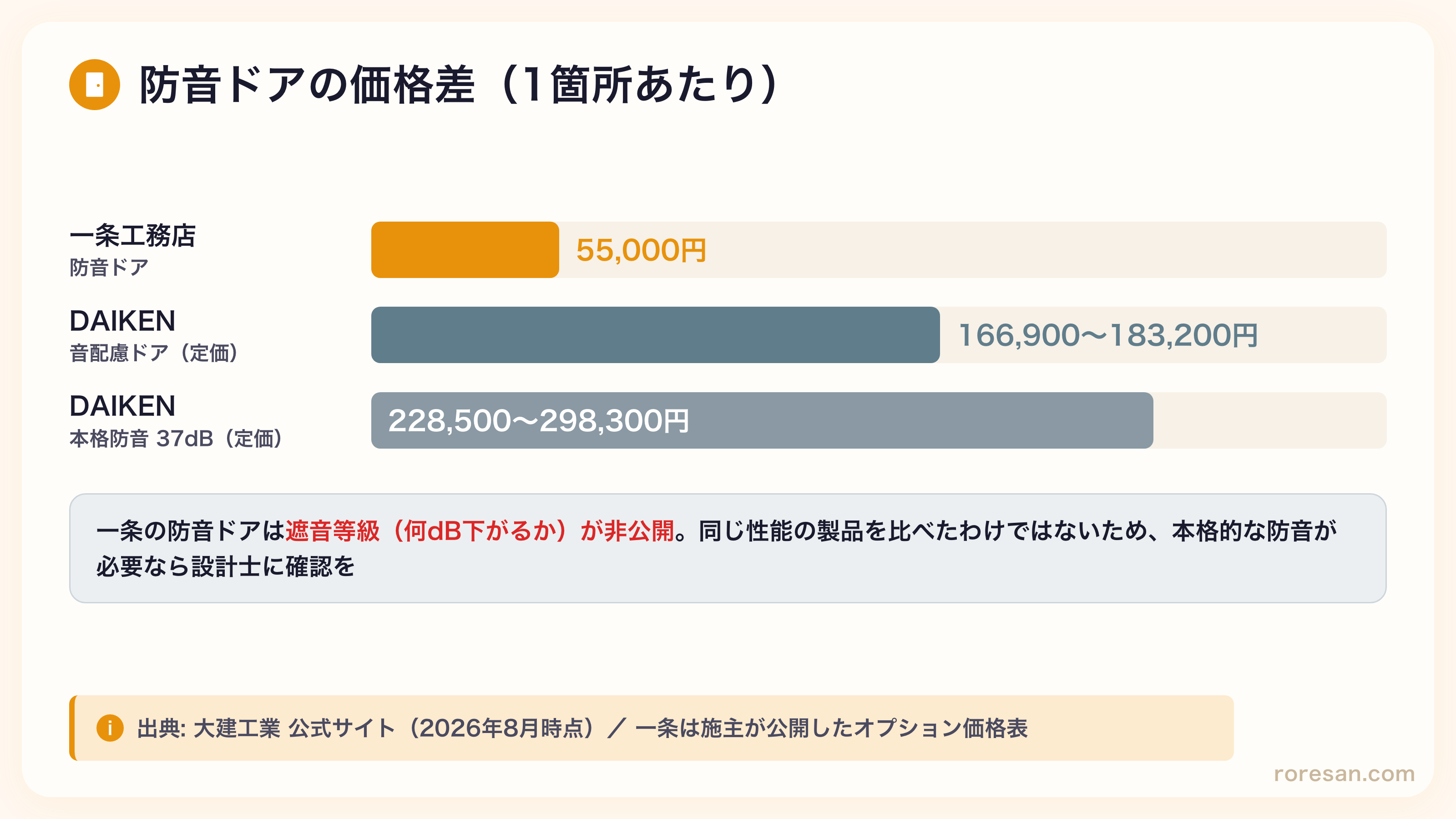 防音ドアの価格比較。一条工務店55,000円、DAIKEN音配慮ドア166,900〜183,200円、DAIKEN本格防音228,500〜298,300円