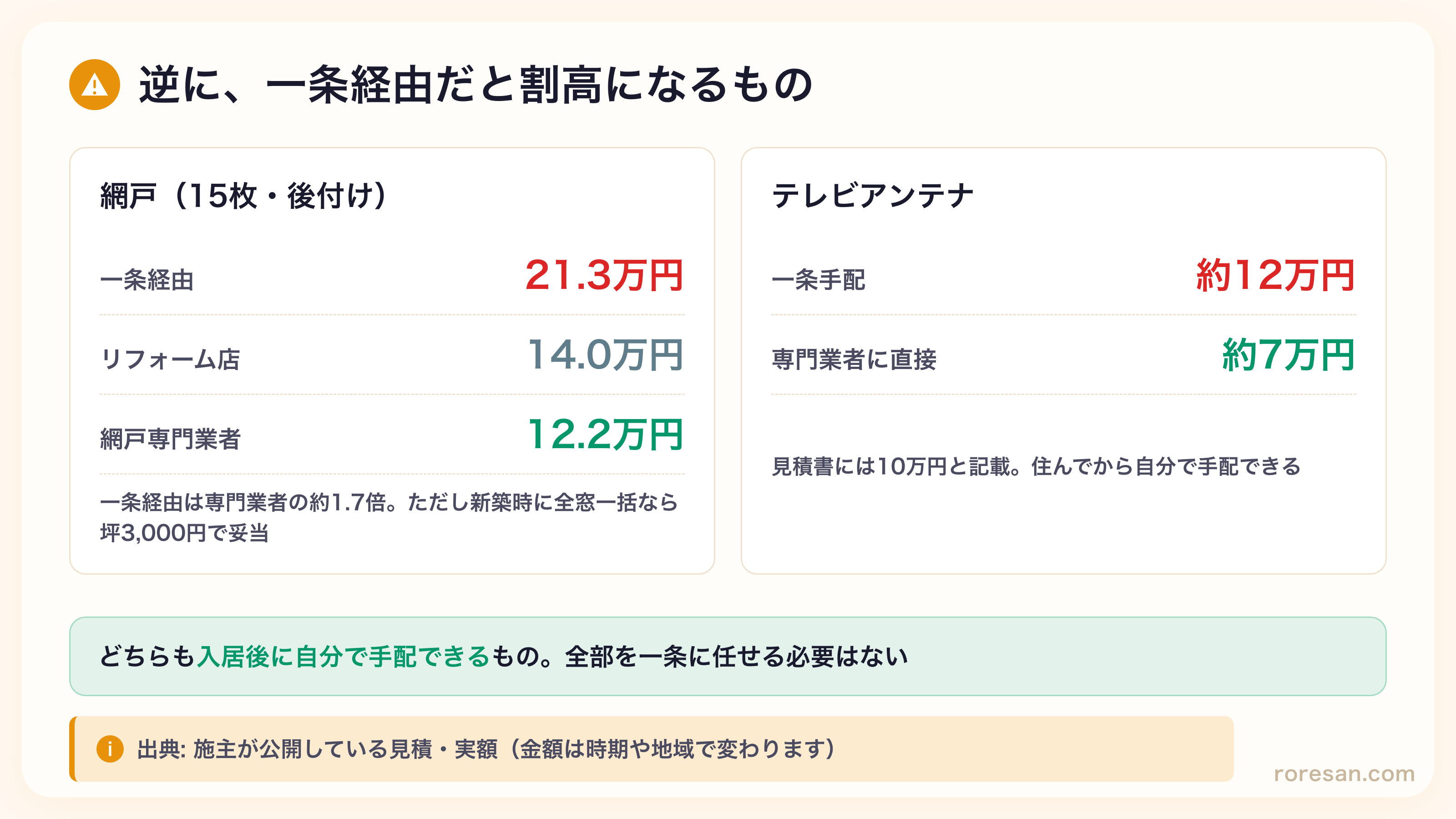 一条工務店経由だと割高になるオプション。網戸の後付けは一条21.3万円に対し専門業者12.2万円、テレビアンテナは一条約12万円に対し専門業者約7万円