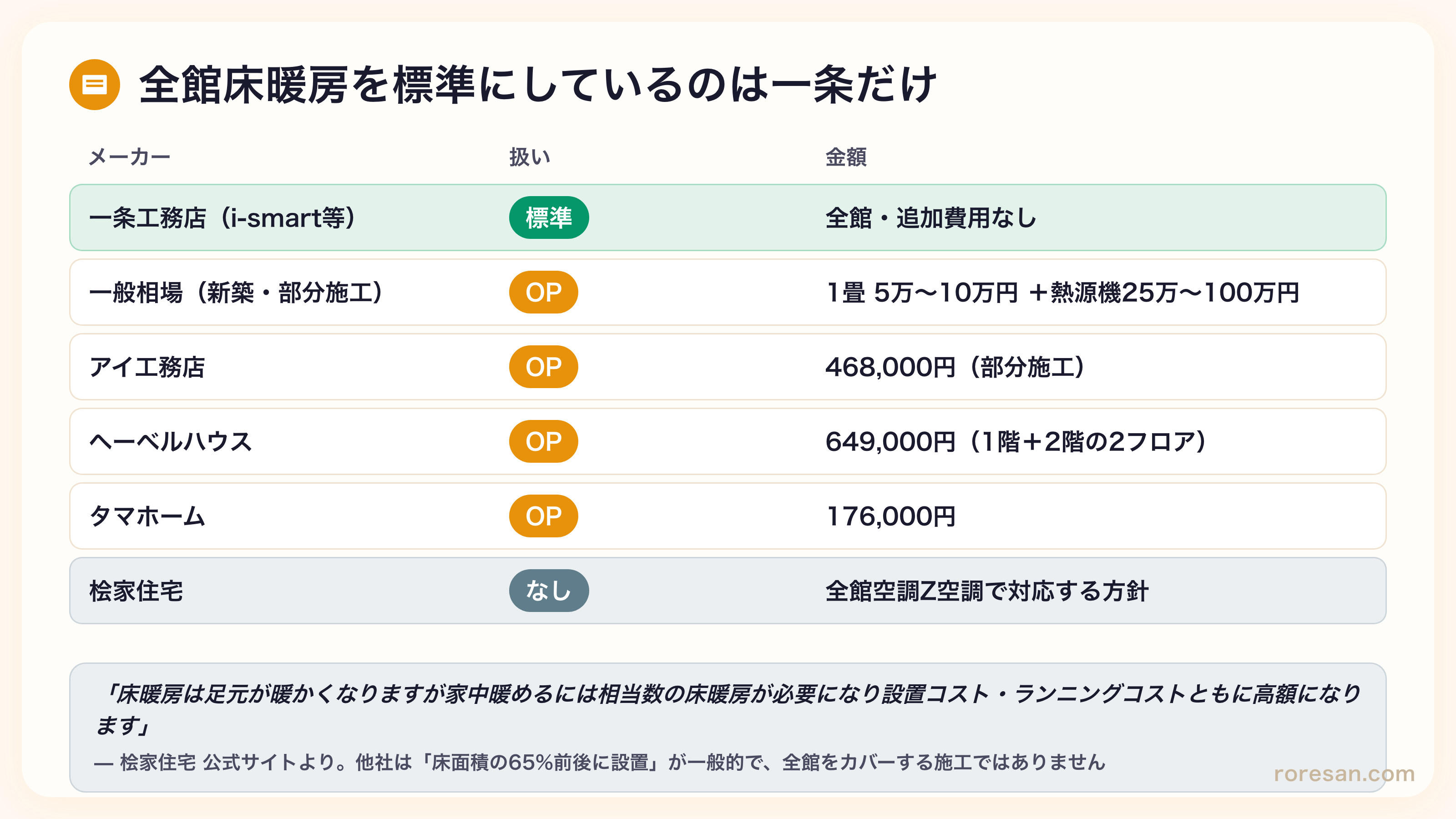 全館床暖房のメーカー比較。一条は標準で追加費用なし、他社はオプションで1畳5万〜10万円の部分施工。桧家住宅は床暖房を扱わずZ空調で対応
