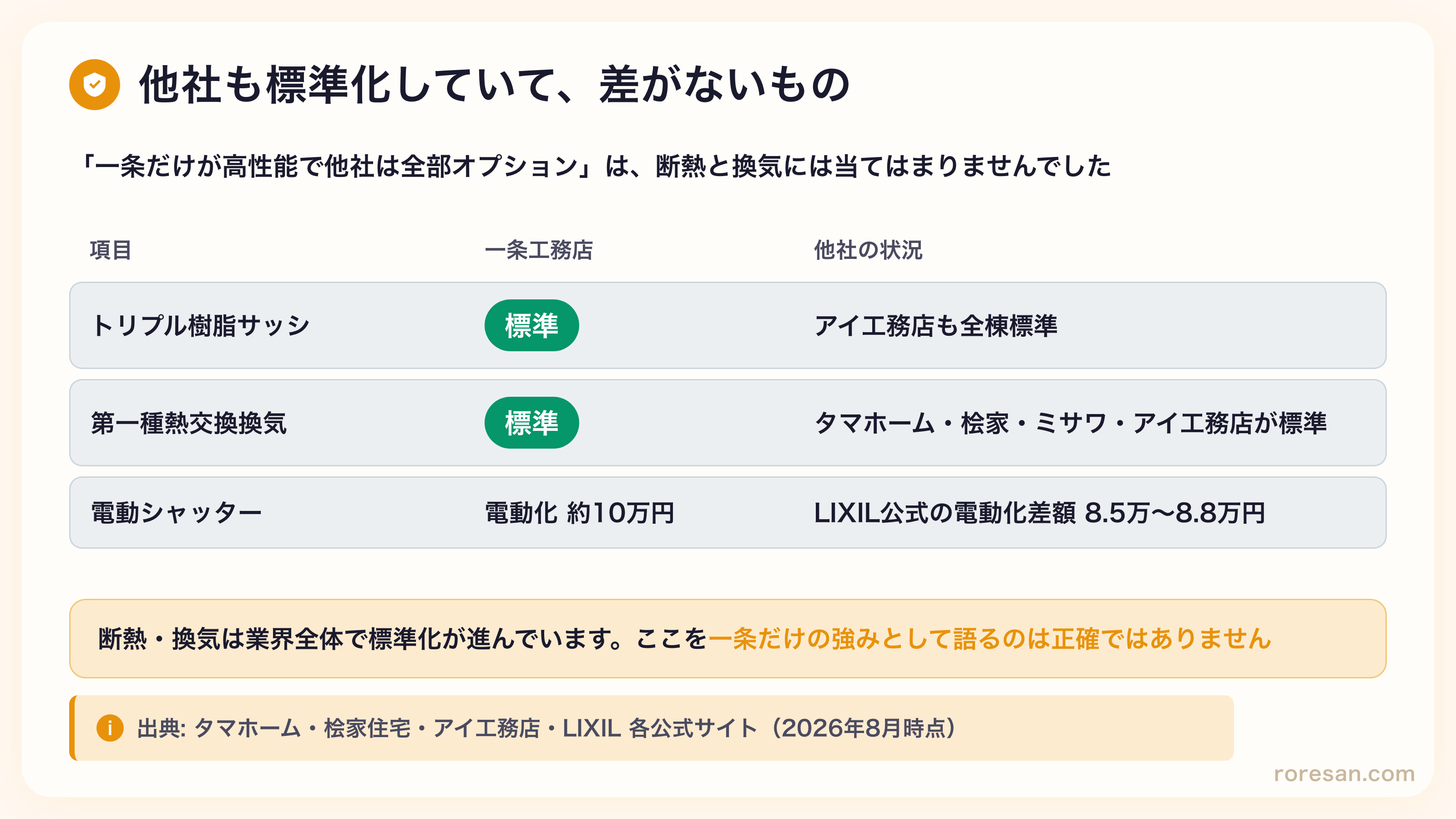 他社も標準化している項目。トリプル樹脂サッシはアイ工務店も全棟標準、第一種熱交換換気はタマホーム・桧家・ミサワ・アイ工務店が標準採用