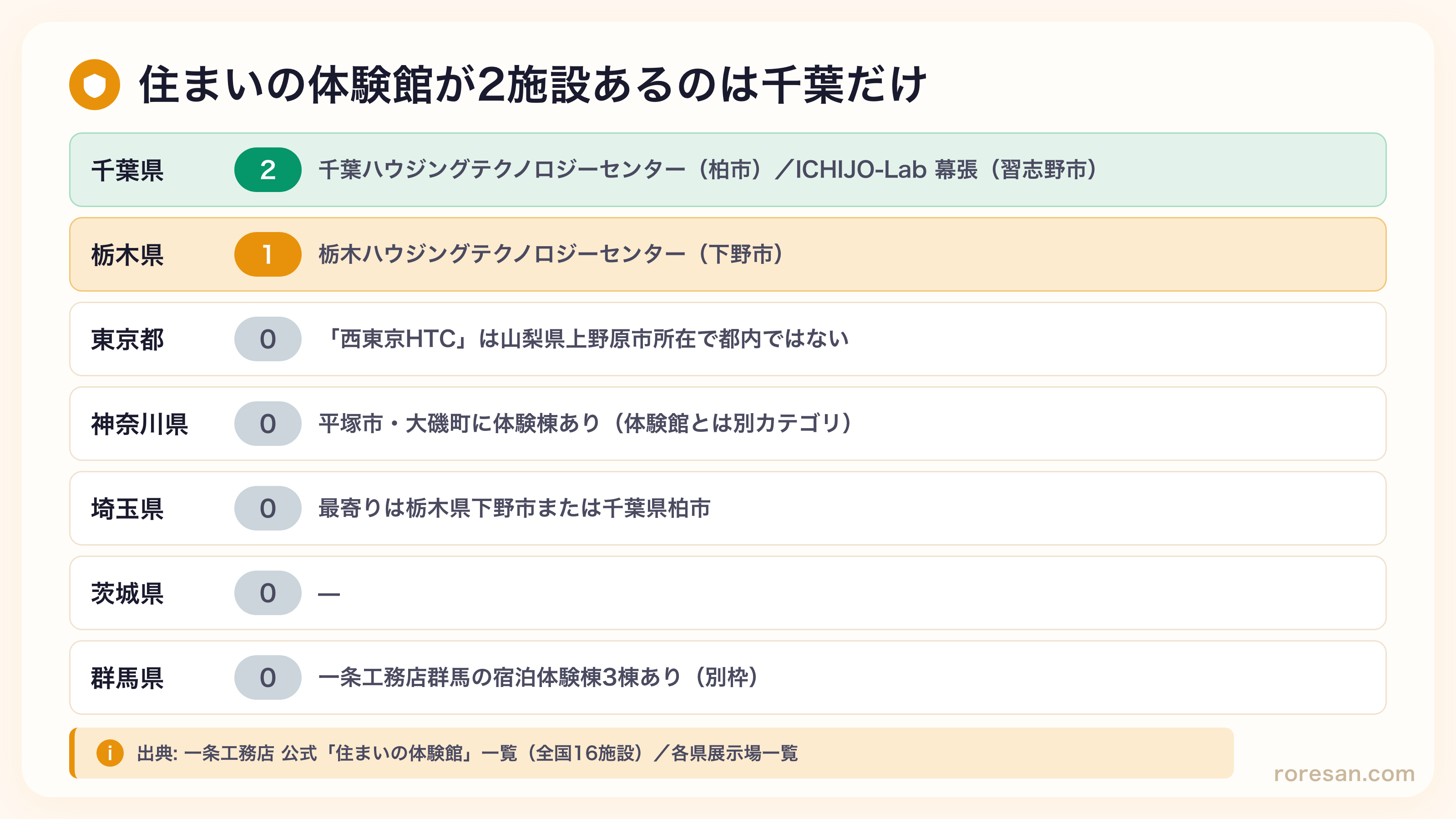 関東7都県の住まいの体験館の有無。千葉県は柏市と習志野市の2施設で関東唯一。栃木県は下野市に1施設。東京・神奈川・埼玉・茨城・群馬には体験館がない