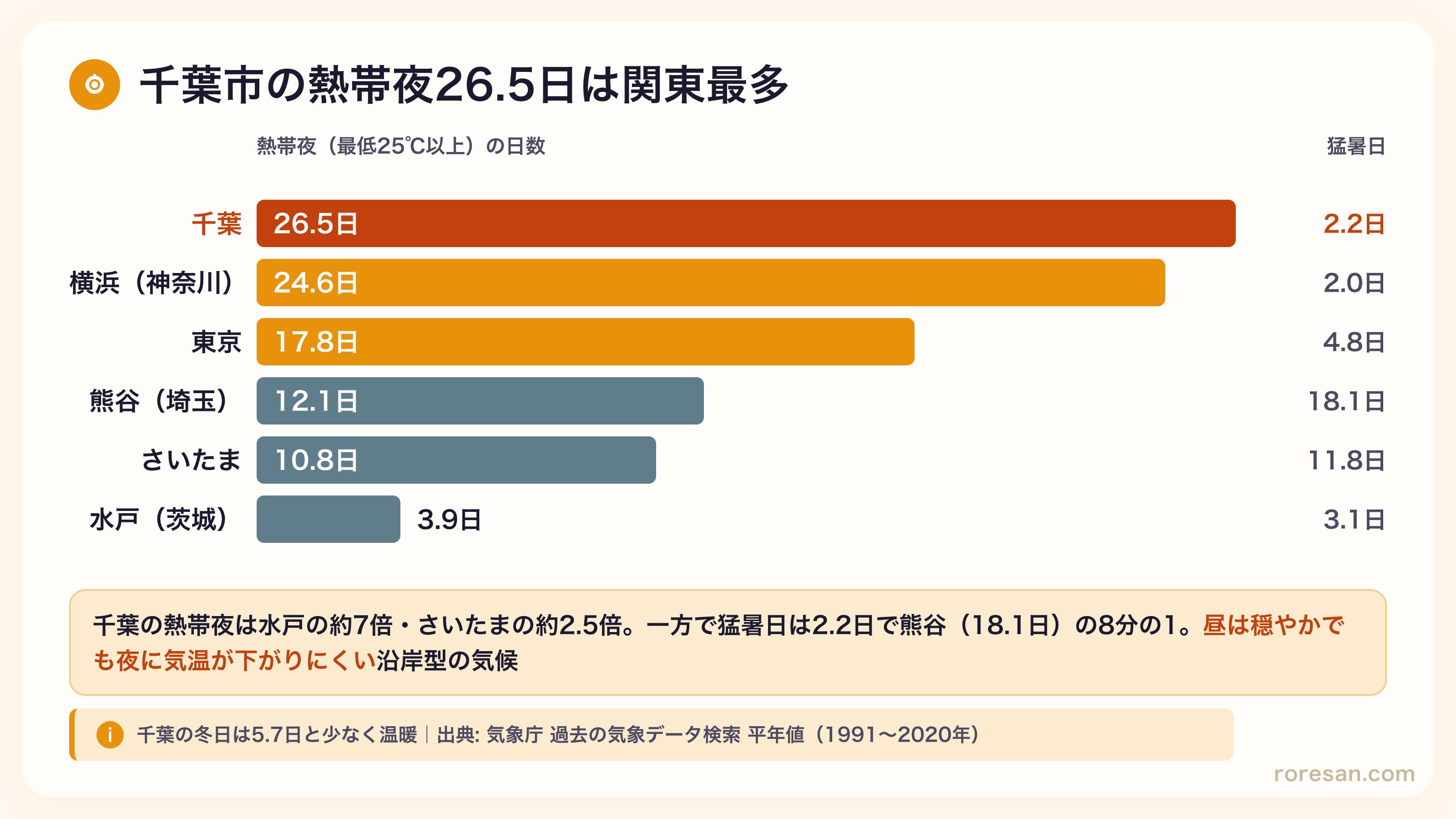 関東の熱帯夜比較。千葉26.5日が最多で横浜24.6日、東京17.8日、熊谷12.1日、さいたま10.8日、水戸3.9日。千葉の猛暑日は2.2日で熊谷18.1日の8分の1