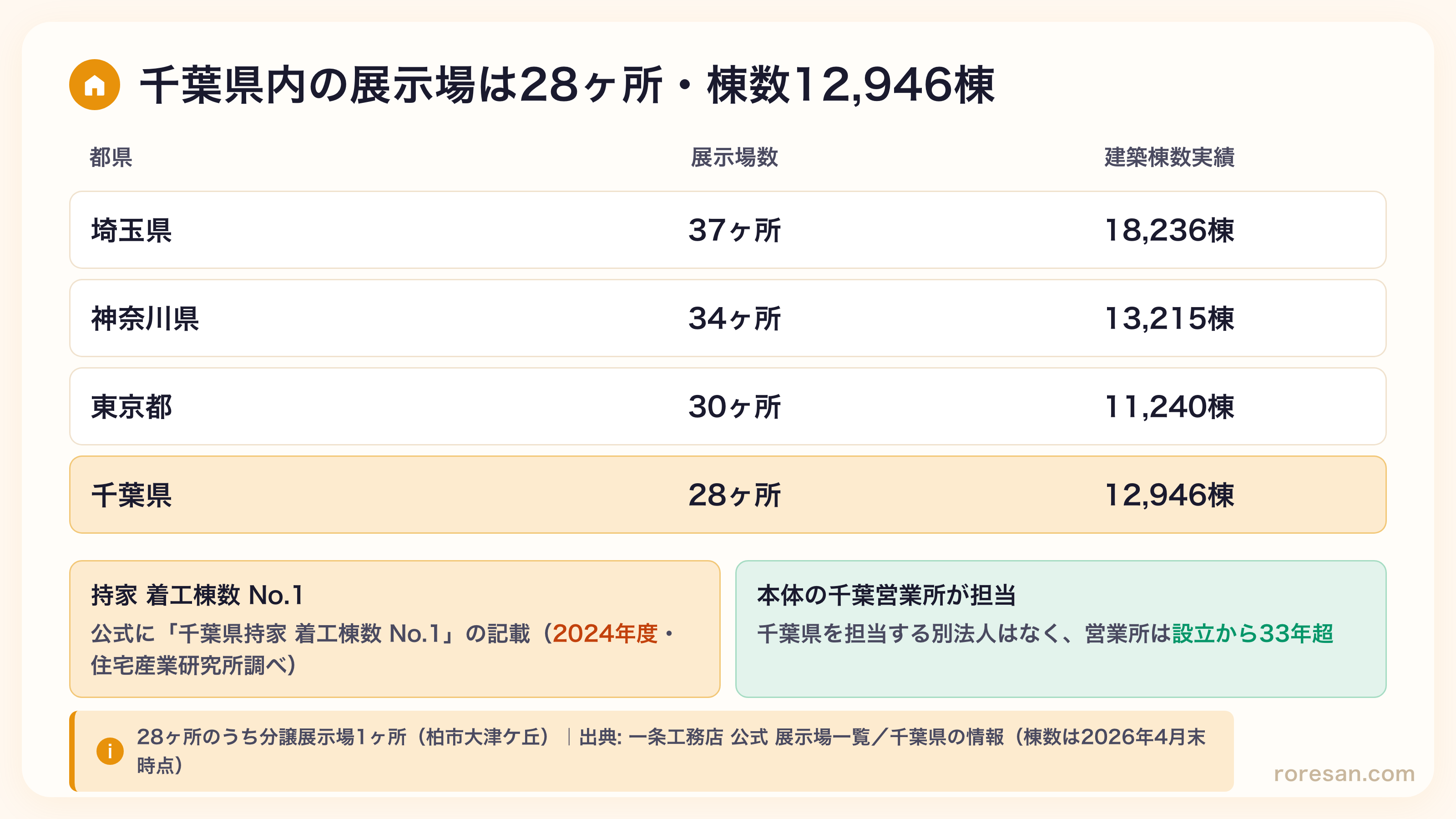 首都圏4都県の展示場数と建築棟数実績。千葉県は展示場28ヶ所・建築棟数12,946棟。埼玉37ヶ所18,236棟、神奈川34ヶ所13,215棟、東京30ヶ所11,240棟。千葉は持家着工棟数No.1（2024年度）