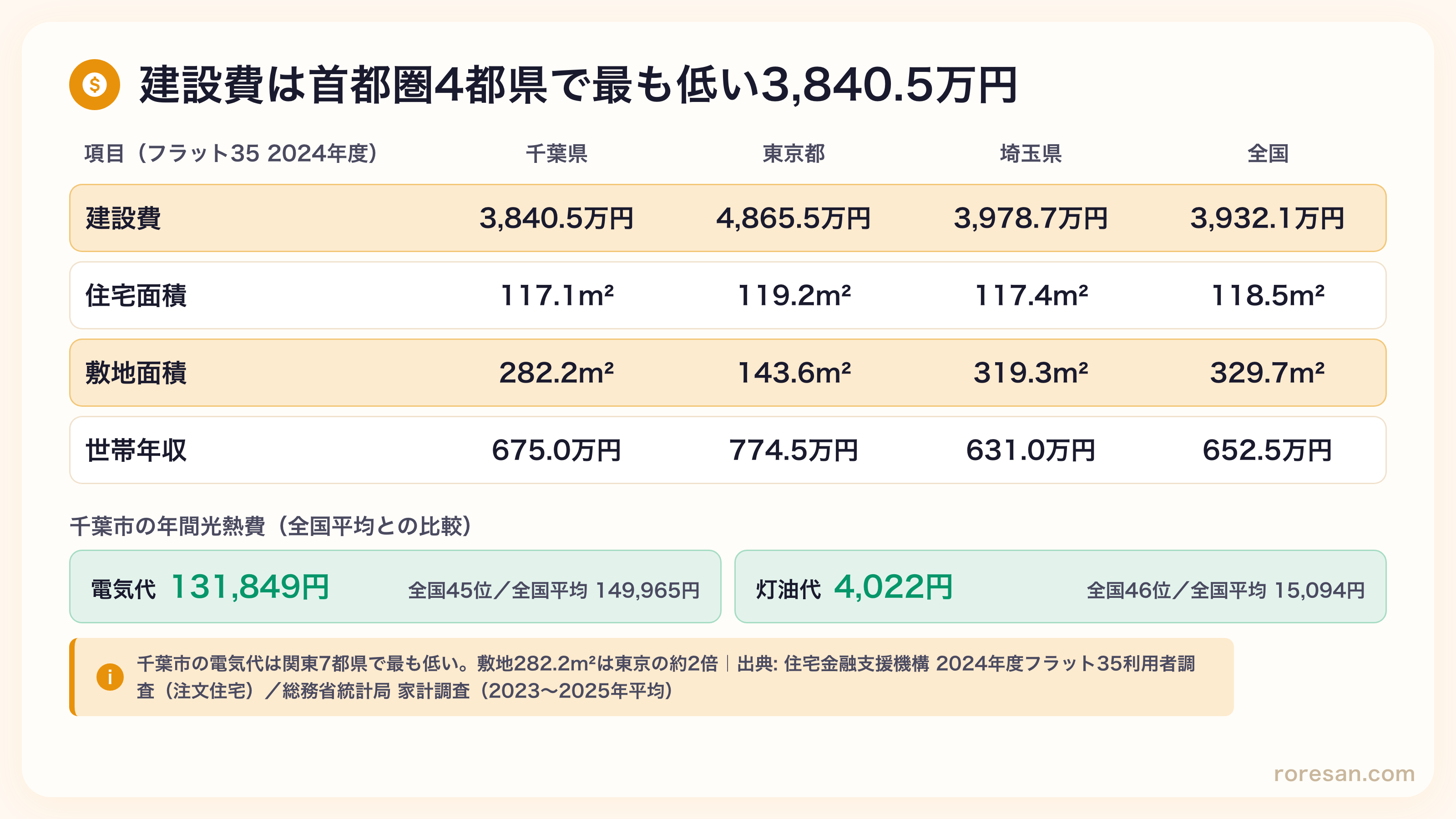 千葉県の建設費3,840.5万円は東京4,865.5万円・埼玉3,978.7万円・全国3,932.1万円より低く首都圏4都県で最安。敷地面積282.2m²は東京143.6m²の約2倍。千葉市の年間電気代131,849円（全国45位）・灯油代4,022円（全国46位）はいずれも全国平均を下回る