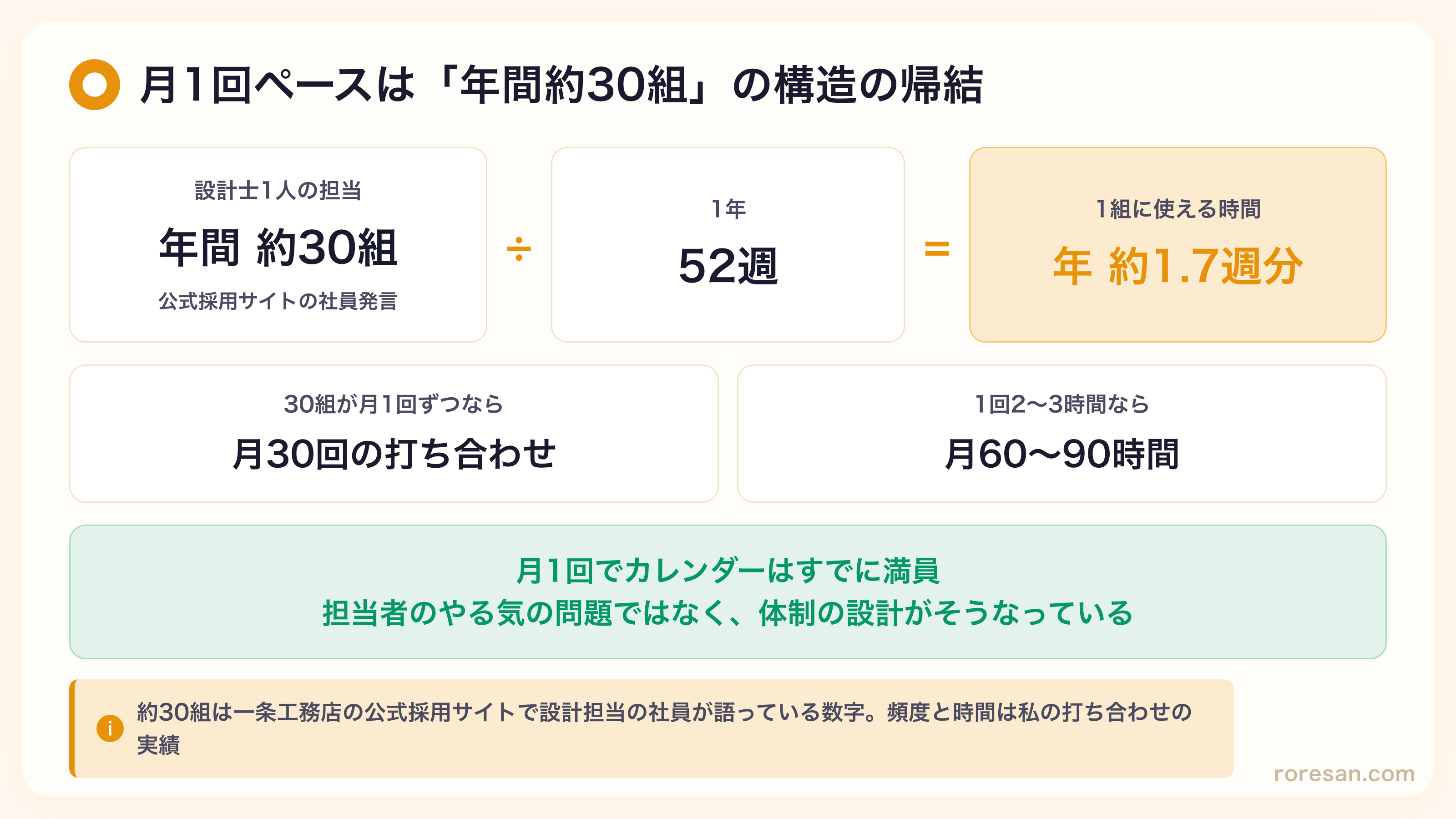 月1回ペースは年間約30組の構造の帰結であることを示す計算図。年間約30組を52週で割ると1組に使える時間は年約1.7週分。30組が月1回ずつなら月30回の打ち合わせ、1回2〜3時間なら月60〜90時間となり、月1回でカレンダーはすでに満員