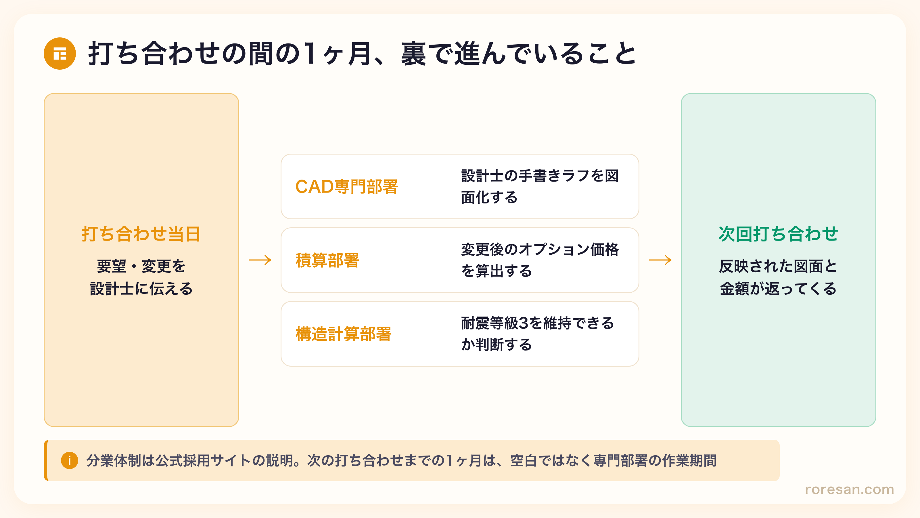 打ち合わせの間の1ヶ月の中身を示す流れ図。打ち合わせで決めた内容をフィリピンの拠点に送り、図面が返ってくるまで約2週間（混み具合により1週間のこともある）。その後、届いた図面を施主が確認して直したい所を考える約2週間を経て次の打ち合わせになる。後半の2週間は施主が自分で取っている時間なので、最短なら2週間ごとの打ち合わせも可能