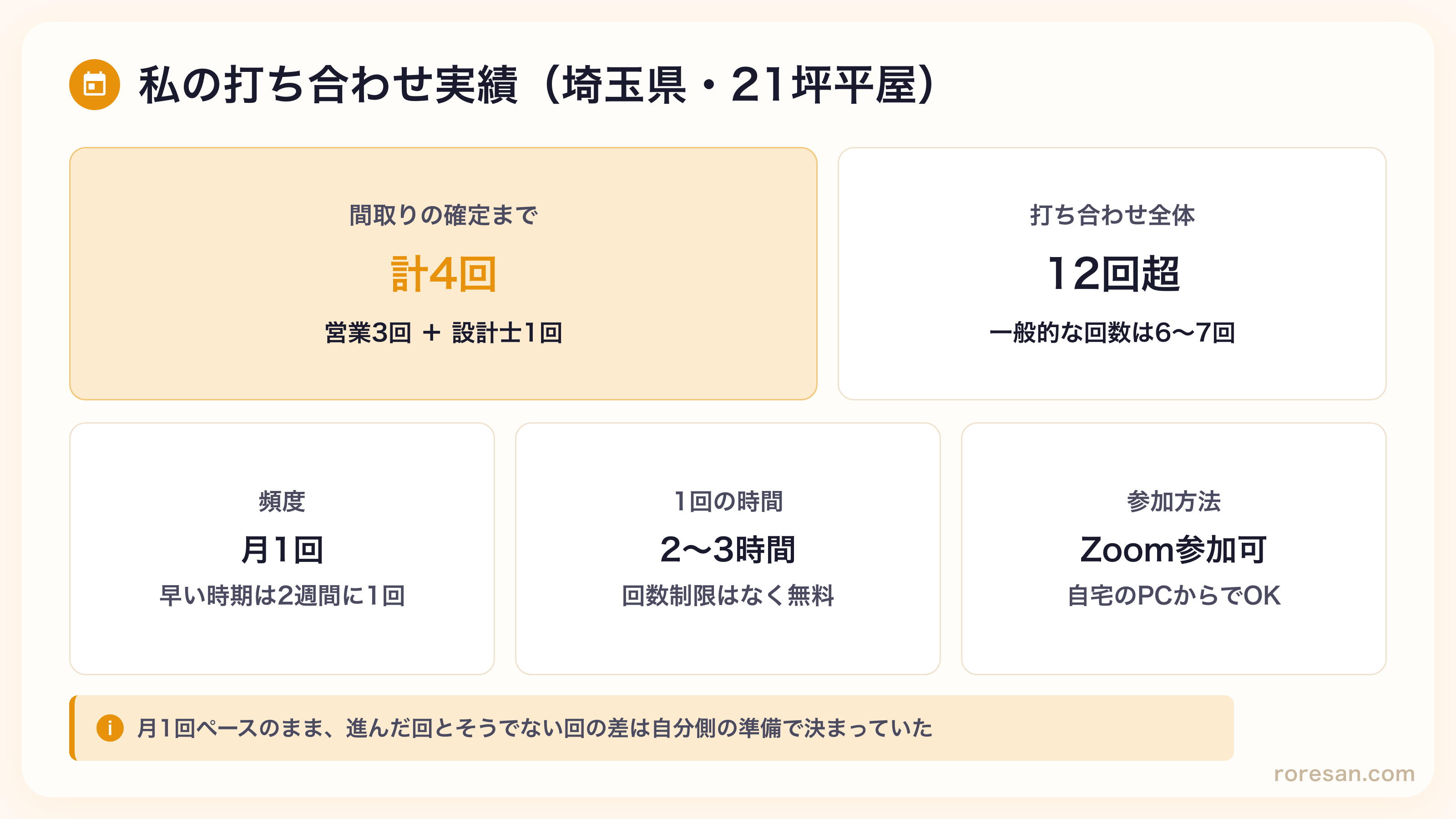 ろれさんの打ち合わせ実績。埼玉県21坪平屋で、間取りの確定まで営業3回＋設計士1回の計4回、打ち合わせ全体は12回超（一般的な回数は6〜7回）、頻度は月1回で早い時期は2週間に1回、1回の時間は2〜3時間で回数制限はなく無料、Zoomでの参加も可能