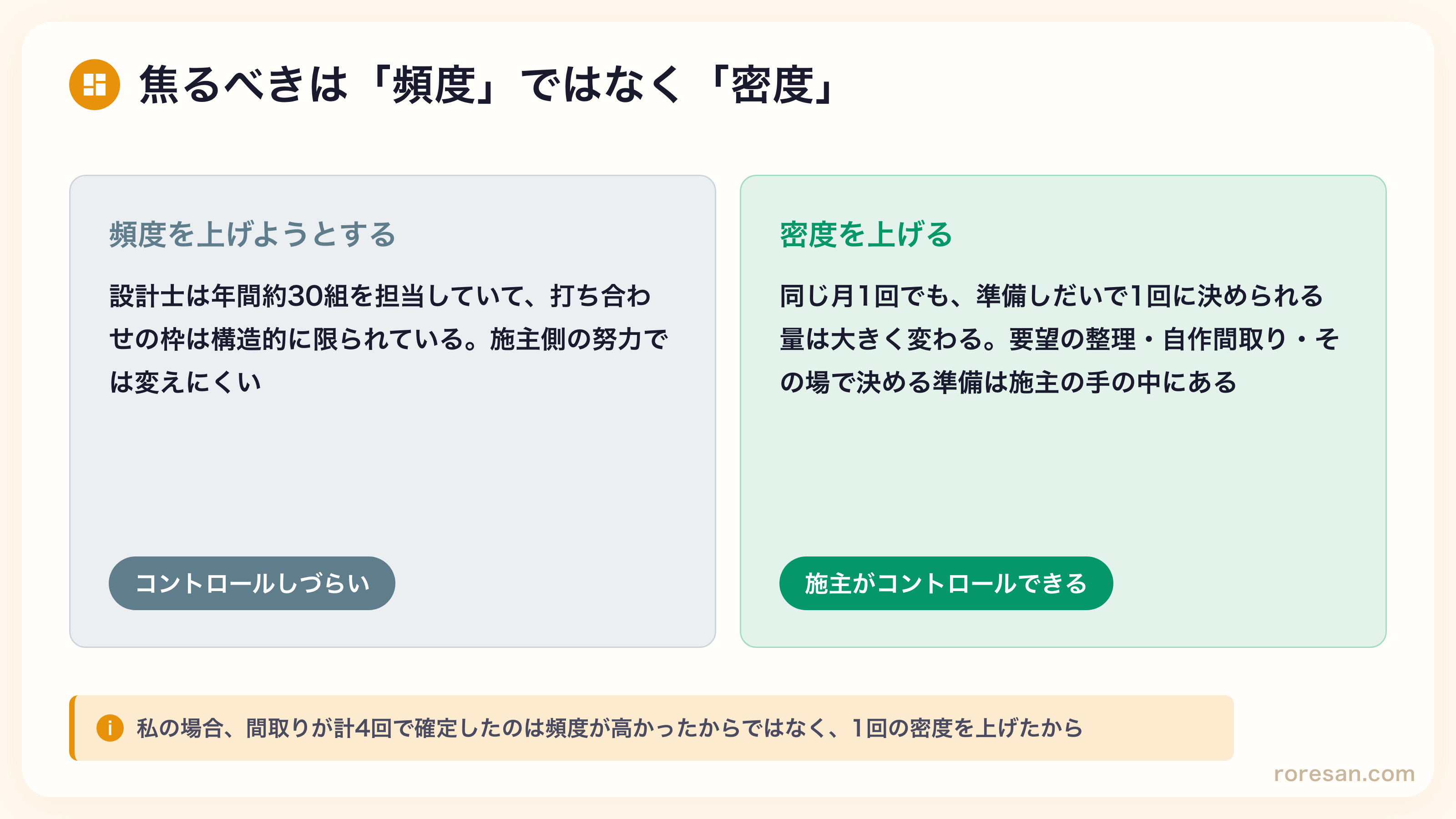 頻度と密度の比較図。頻度は図面が返ってきた時点で次の打ち合わせを入れれば2週間ごとに詰められる。密度は準備しだいで大きく変わり、同じ1回でも決められる量が違ってくる