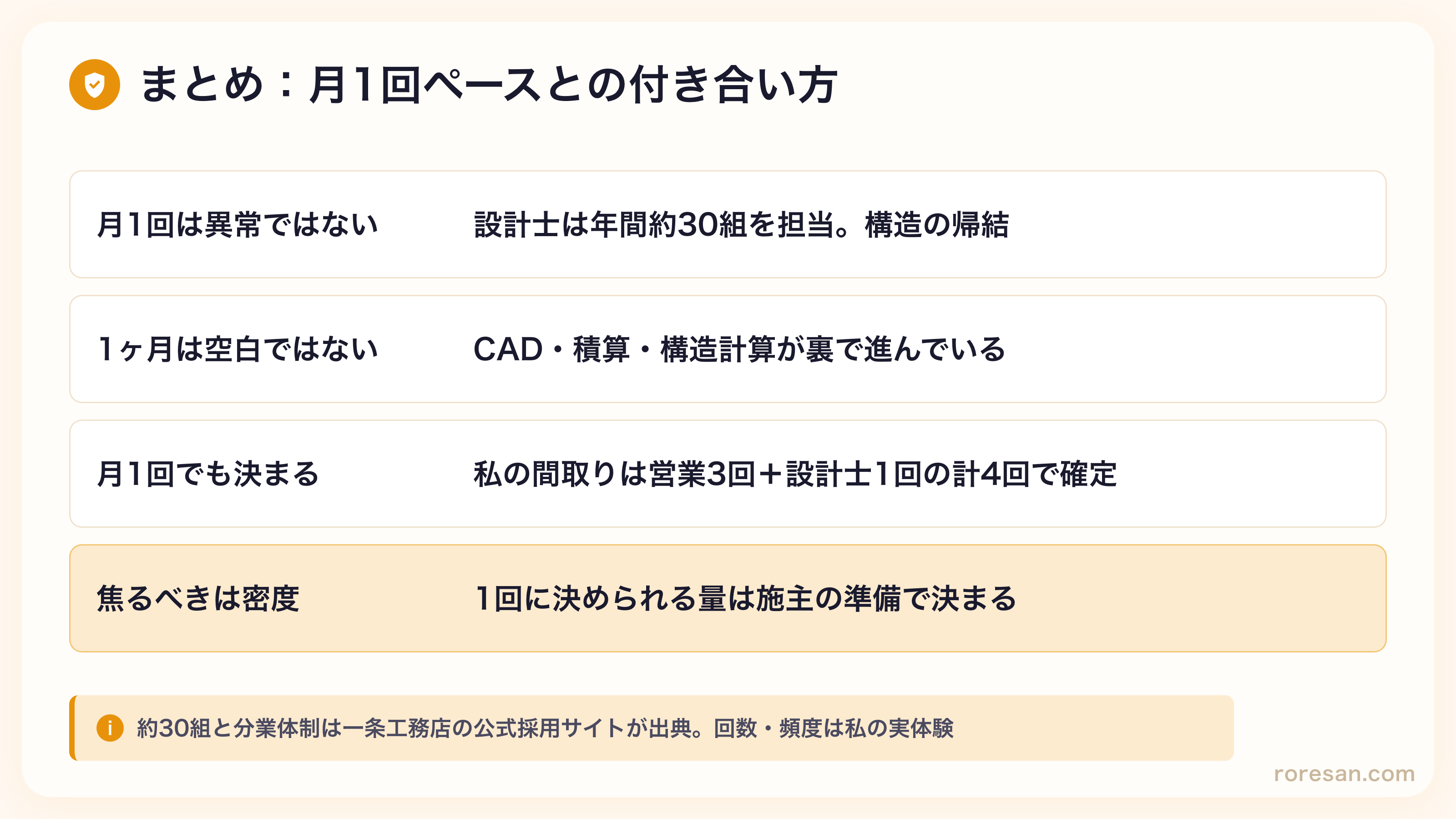 まとめ。月1回は異常ではない（設計士は年間約30組を担当する構造に沿ったペース）、1ヶ月の内訳は図面が返るまで約2週間と施主が考える約2週間、詰めたいなら2週間に1回も可能（後半の2週間は施主の選択）、月1回でも決まる（ろれさんの間取りは営業3回＋設計士1回の計4回で確定）