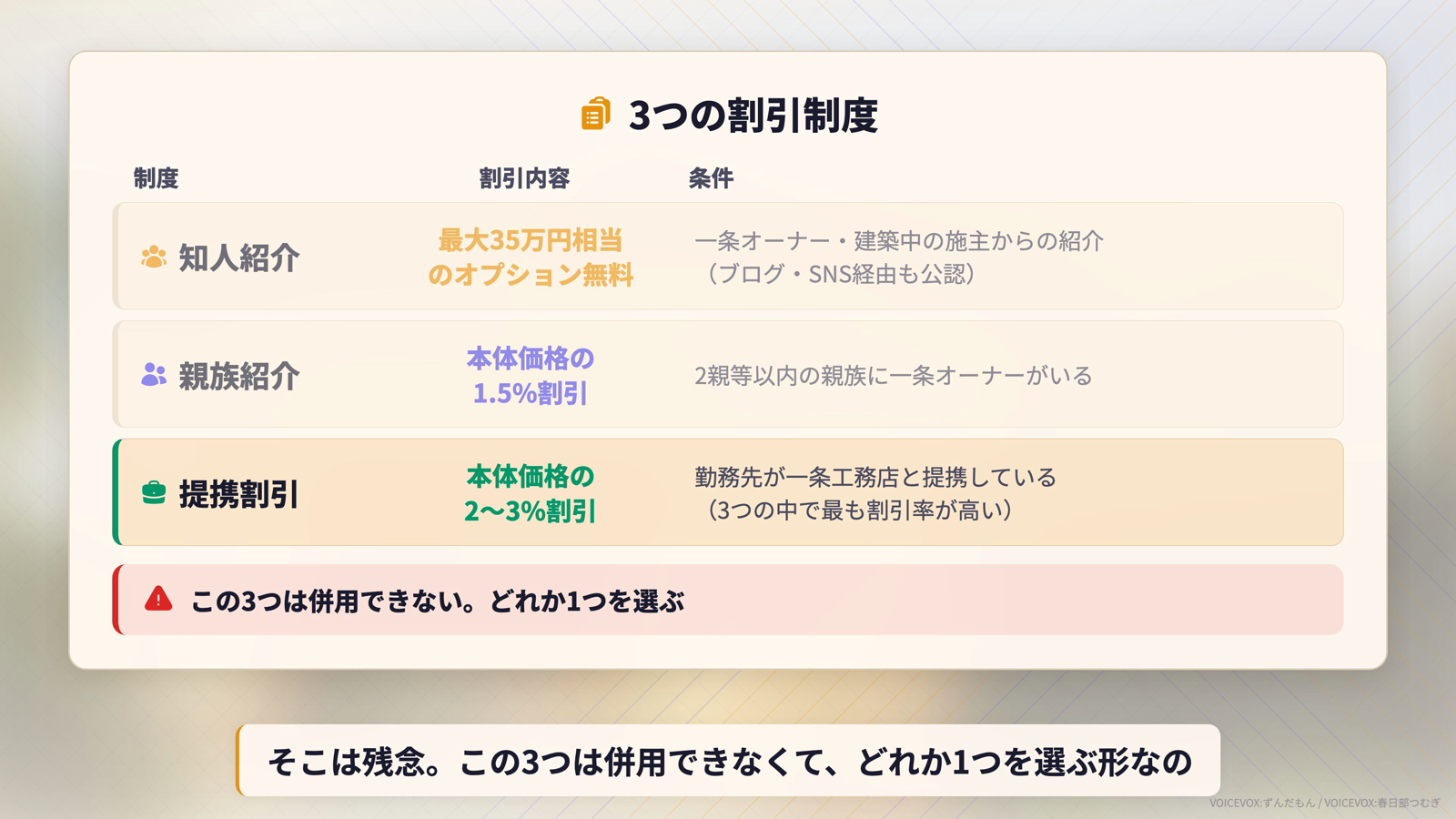 一条工務店の3つの割引制度。知人紹介は最大35万円相当のオプション無料で一条オーナー・建築中の施主からの紹介が条件、親族紹介は本体価格の1.5%割引で2親等以内の親族に一条オーナーがいることが条件、提携割引は本体価格の2〜3%割引で勤務先が一条工務店と提携していることが条件。この3つは併用できずどれか1つを選ぶ