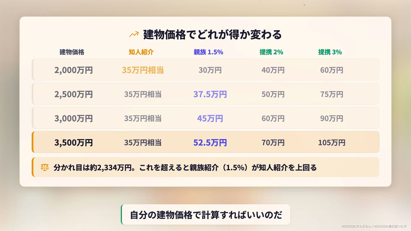 建物価格別の割引額シミュレーション。2,000万円なら知人紹介35万円相当が親族紹介30万円を上回るが、2,500万円では親族紹介37.5万円が逆転する。3,000万円で45万円、3,500万円で52.5万円。分かれ目は約2,334万円でこれを超えると親族紹介が知人紹介を上回る