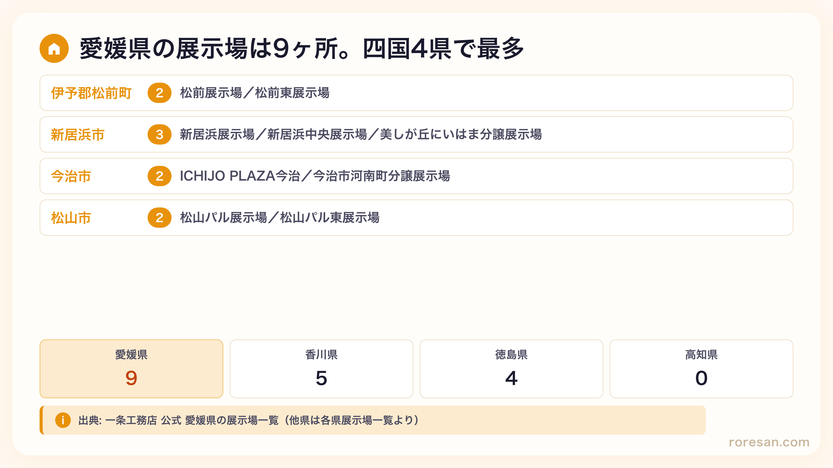 愛媛県内の一条工務店展示場9ヶ所の内訳。伊予郡松前町2ヶ所、新居浜市3ヶ所、今治市2ヶ所、松山市2ヶ所。四国4県で最多の展示場数